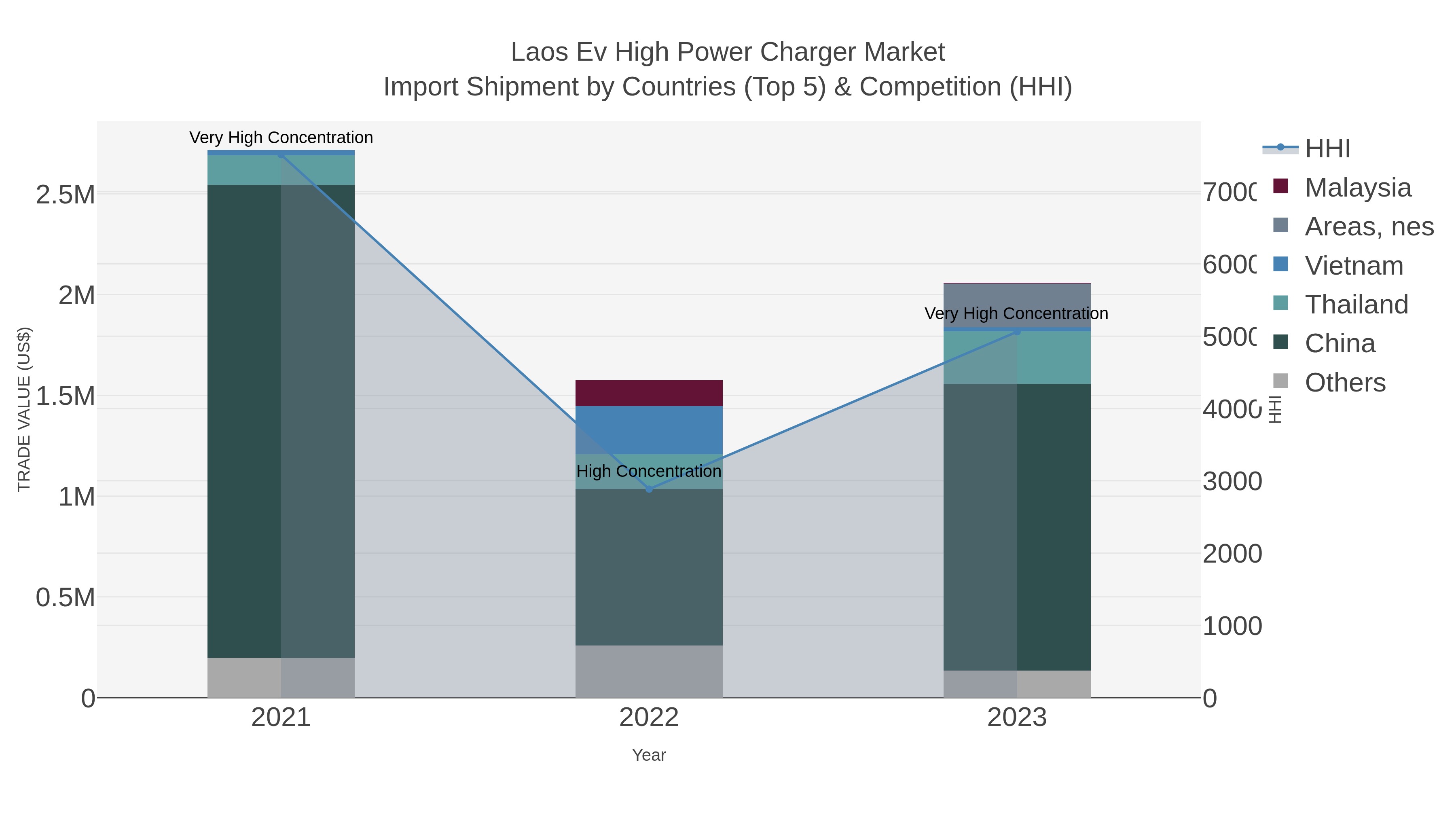 Laos Ev High Power Charger Market Import Shipment by Countries (Top 5) & Competition (HHI)