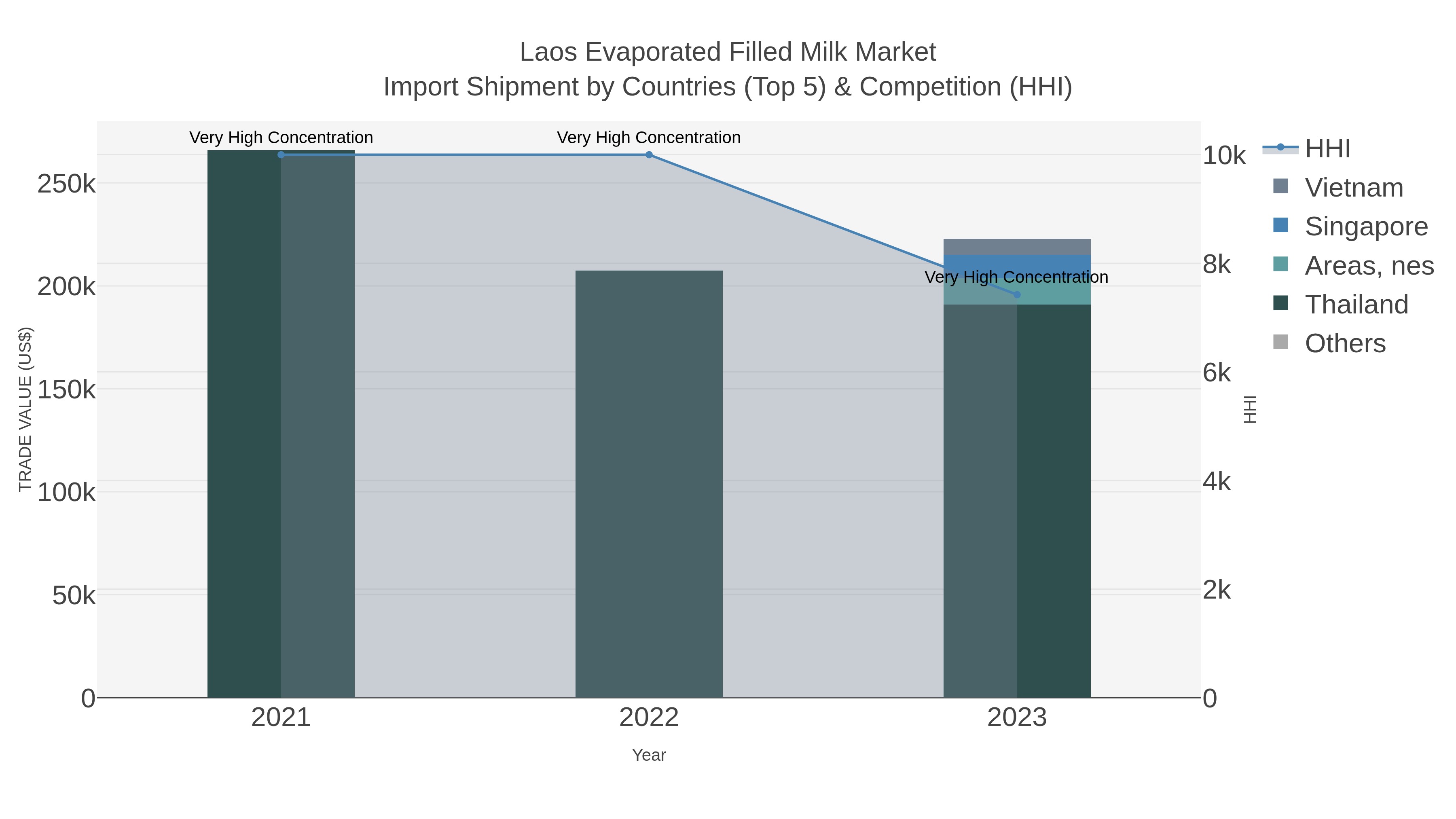 Laos Evaporated Filled Milk Market Import Shipment by Countries (Top 5) & Competition (HHI)