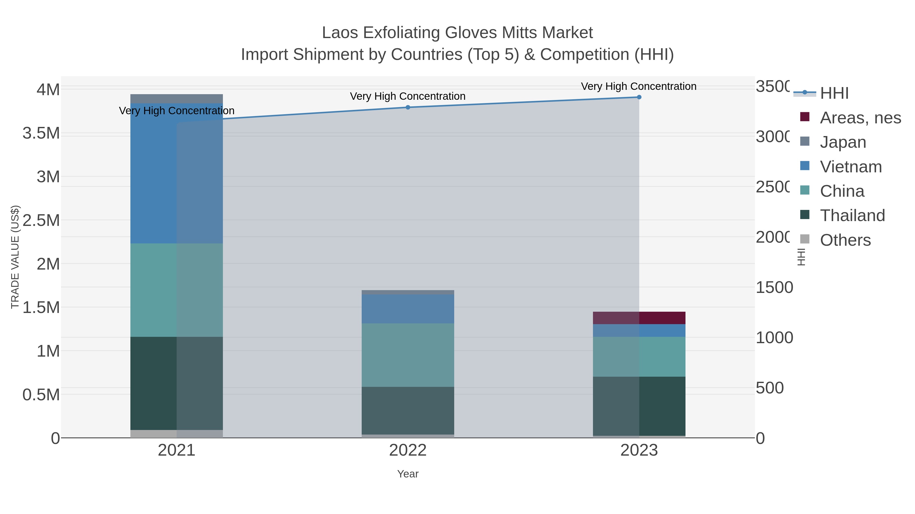 Laos Exfoliating Gloves Mitts Market Import Shipment by Countries (Top 5) & Competition (HHI)
