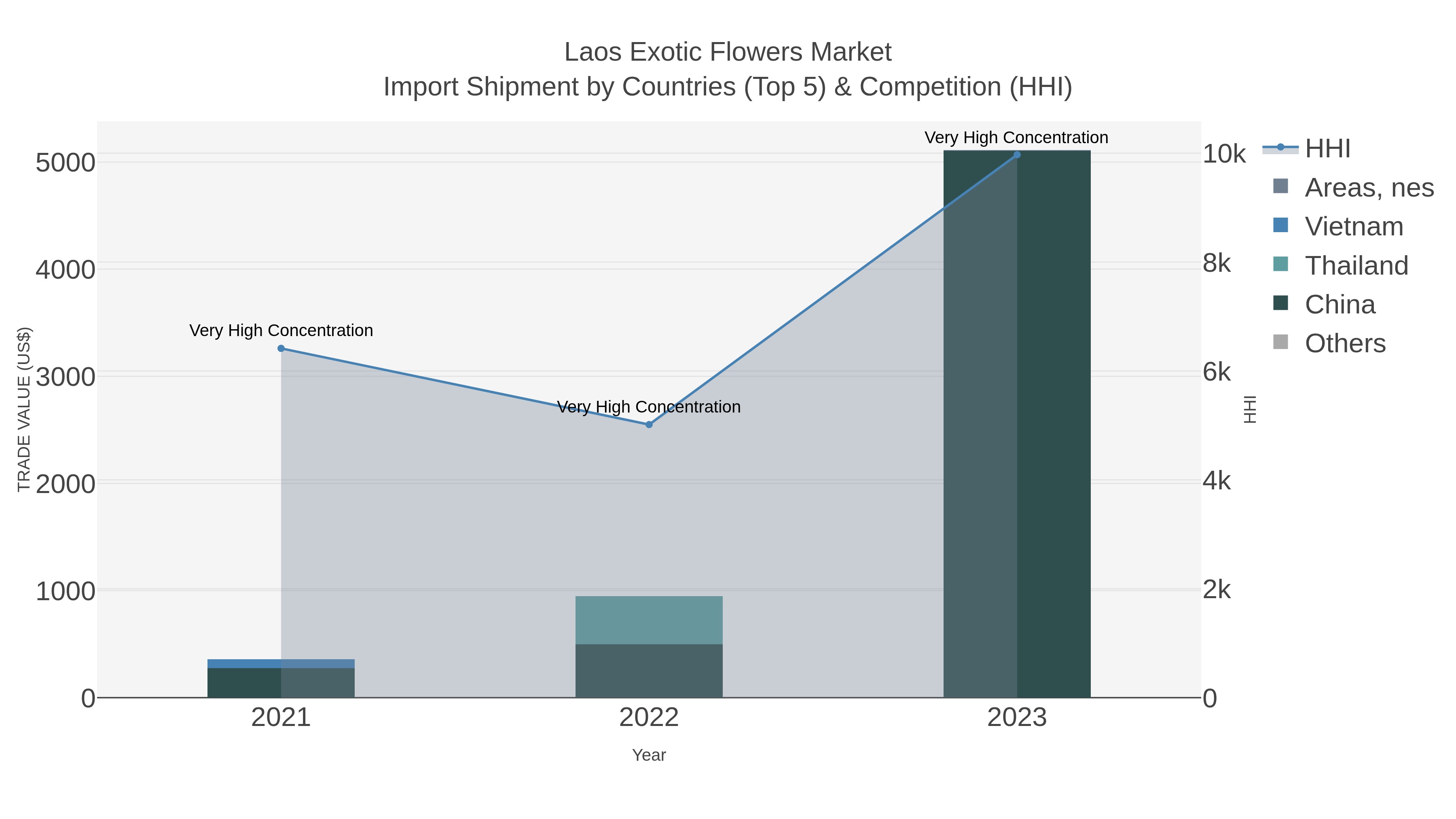 Laos Exotic Flowers Market Import Shipment by Countries (Top 5) & Competition (HHI)