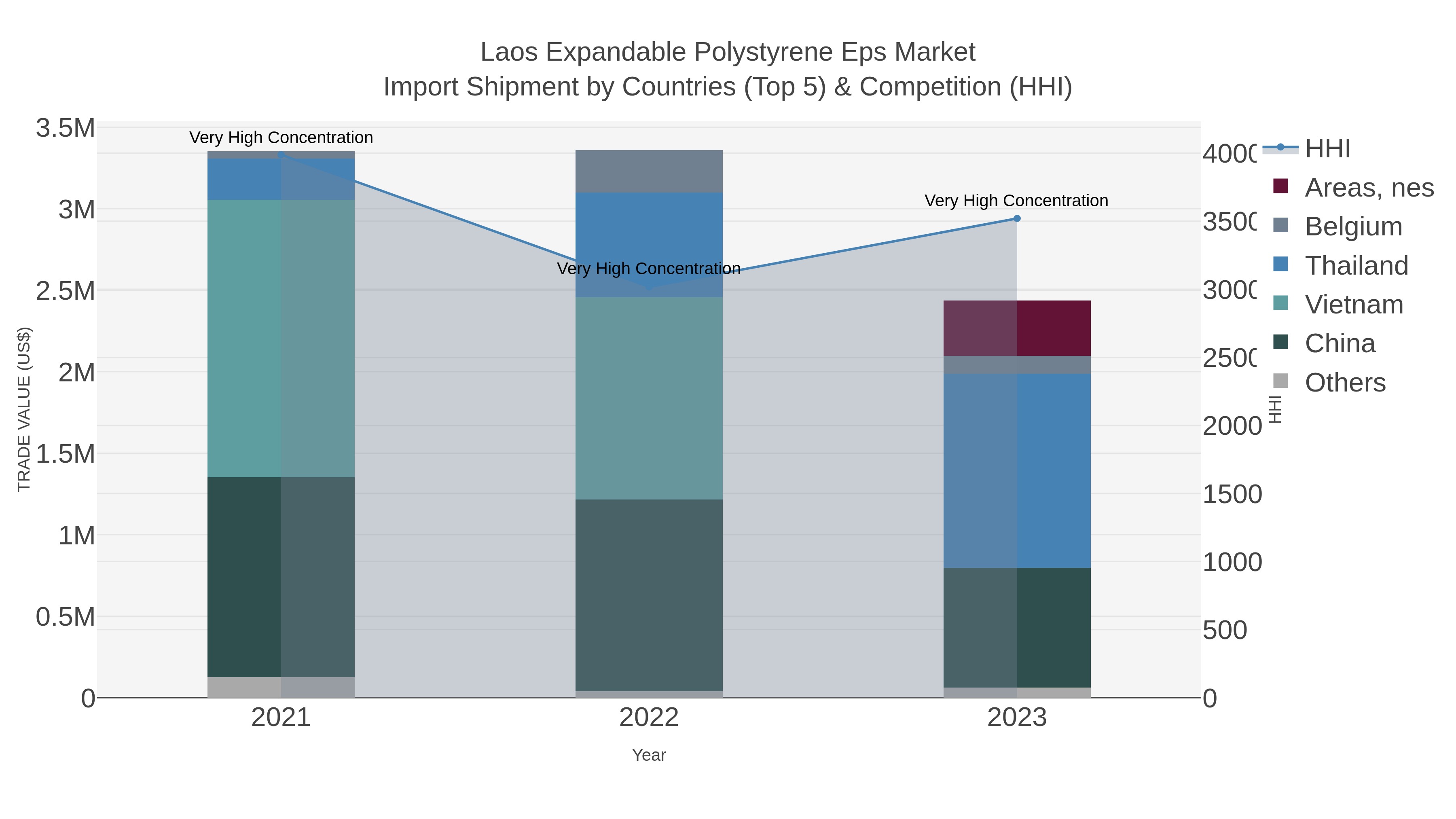 Laos Expandable Polystyrene Eps Market Import Shipment by Countries (Top 5) & Competition (HHI)