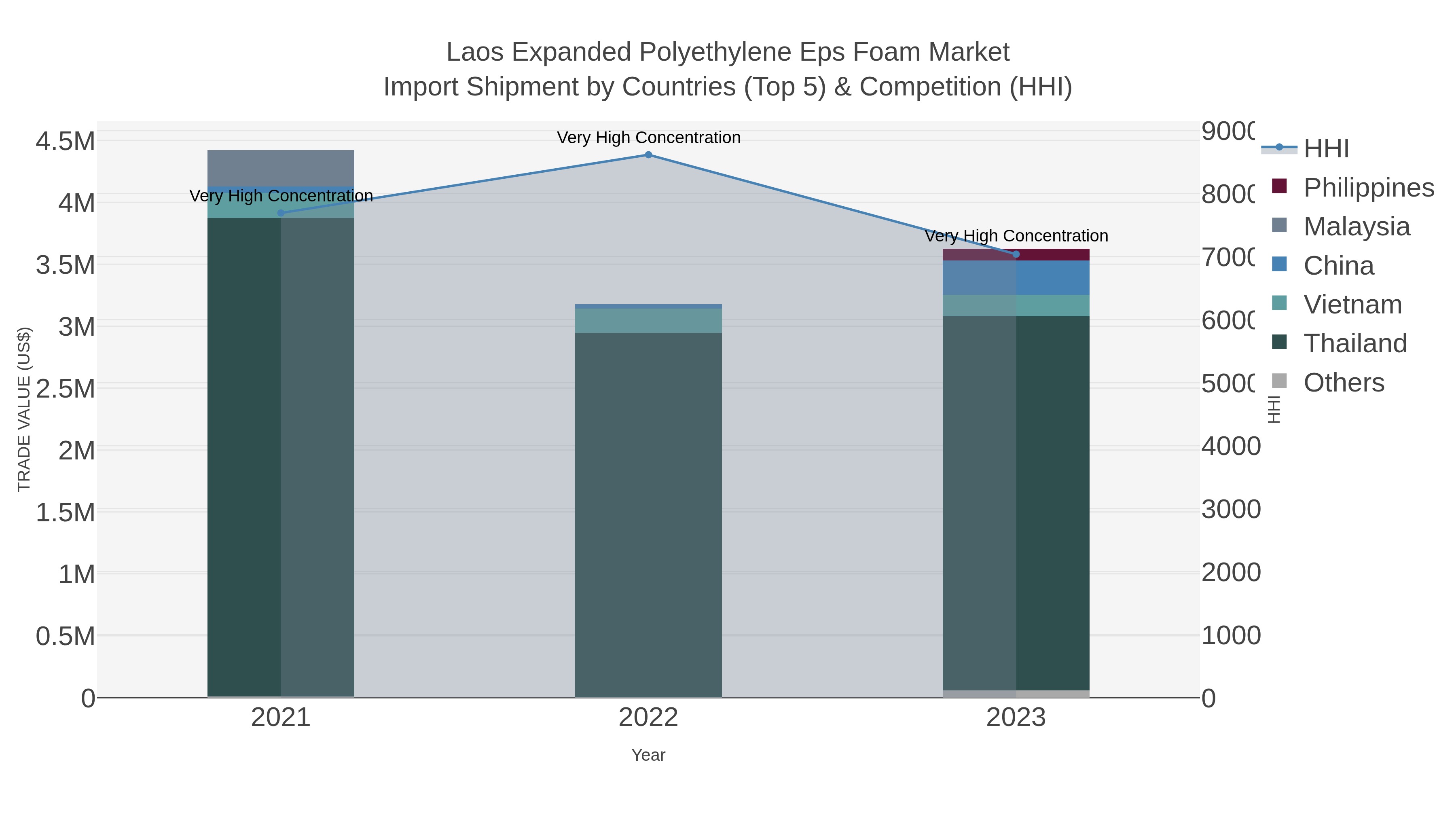 Laos Expanded Polyethylene Eps Foam Market Import Shipment by Countries (Top 5) & Competition (HHI)
