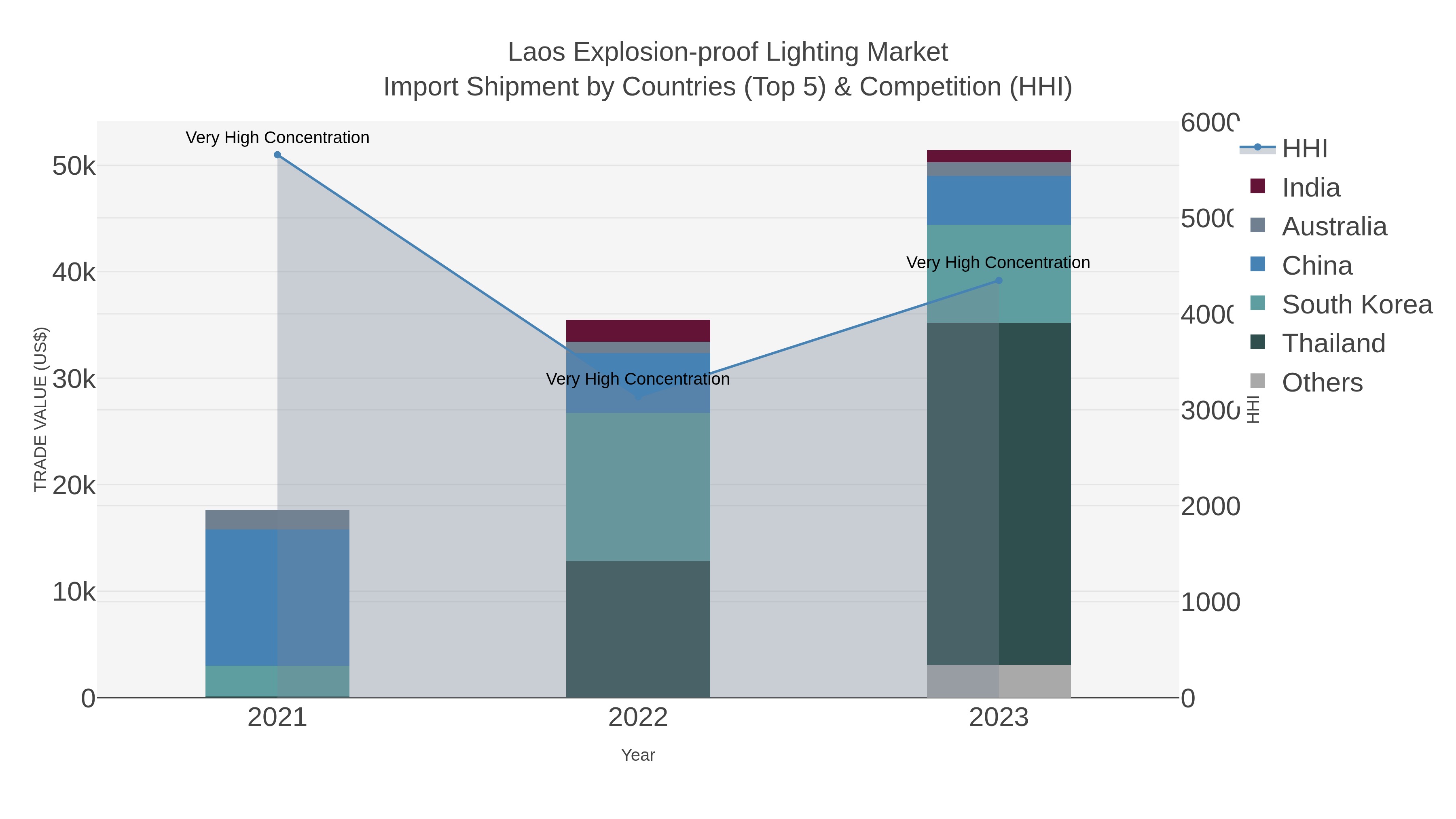Laos Explosion-proof Lighting Market Import Shipment by Countries (Top 5) & Competition (HHI)