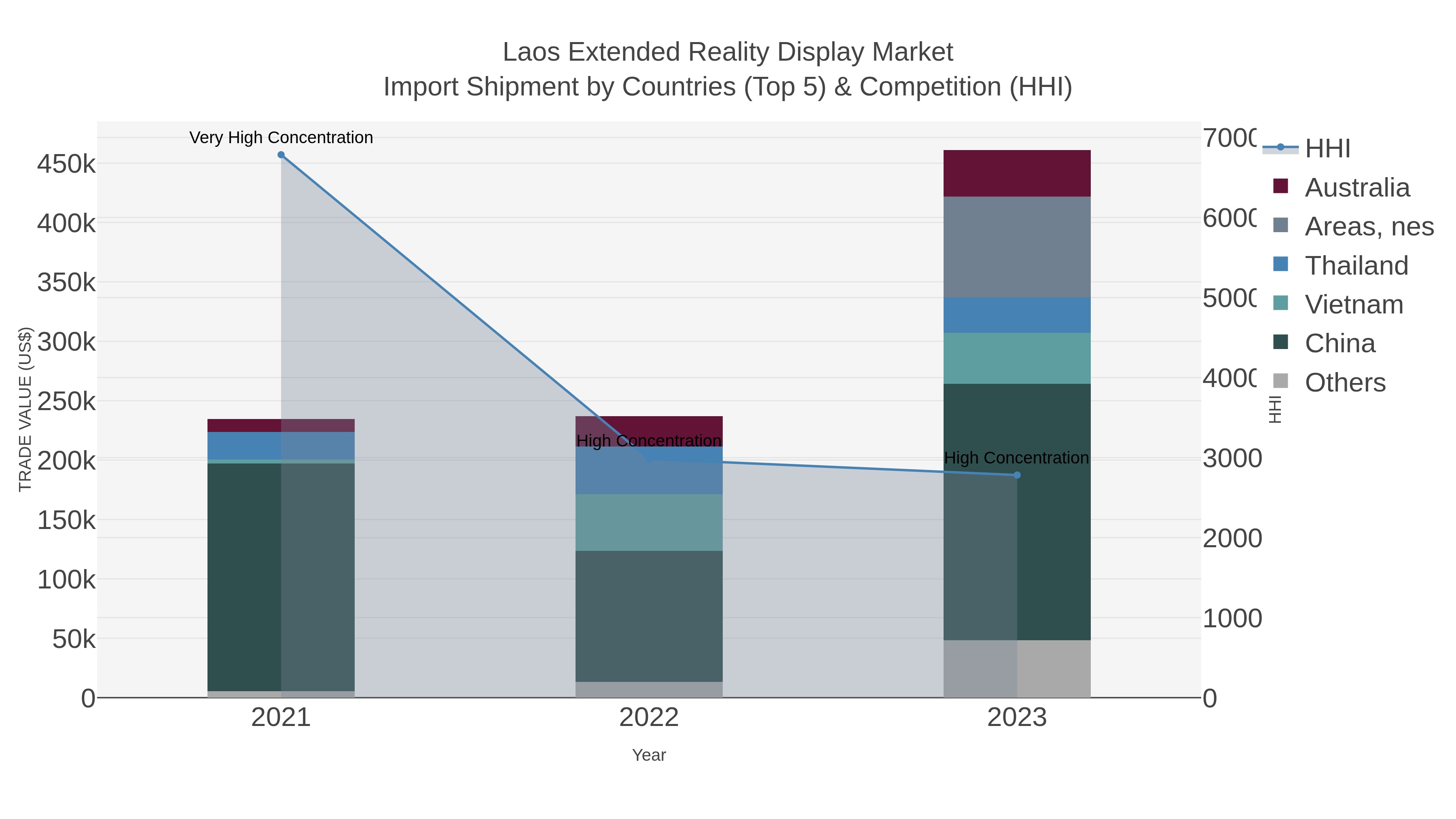 Laos Extended Reality Display Market Import Shipment by Countries (Top 5) & Competition (HHI)