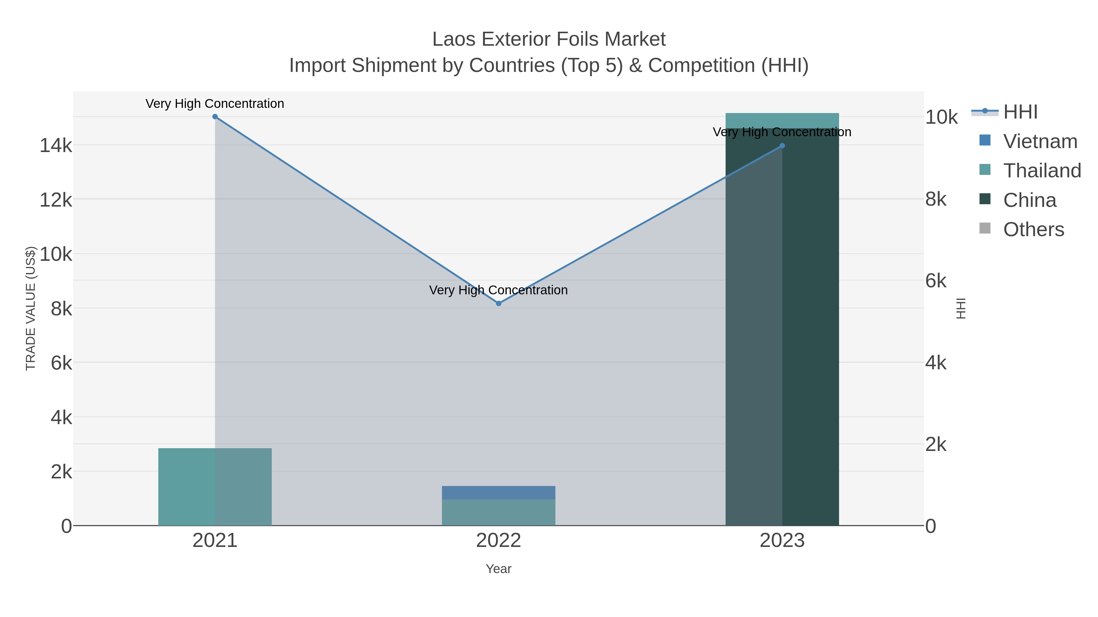 Laos Exterior Foils Market Import Shipment by Countries (Top 5) & Competition (HHI)