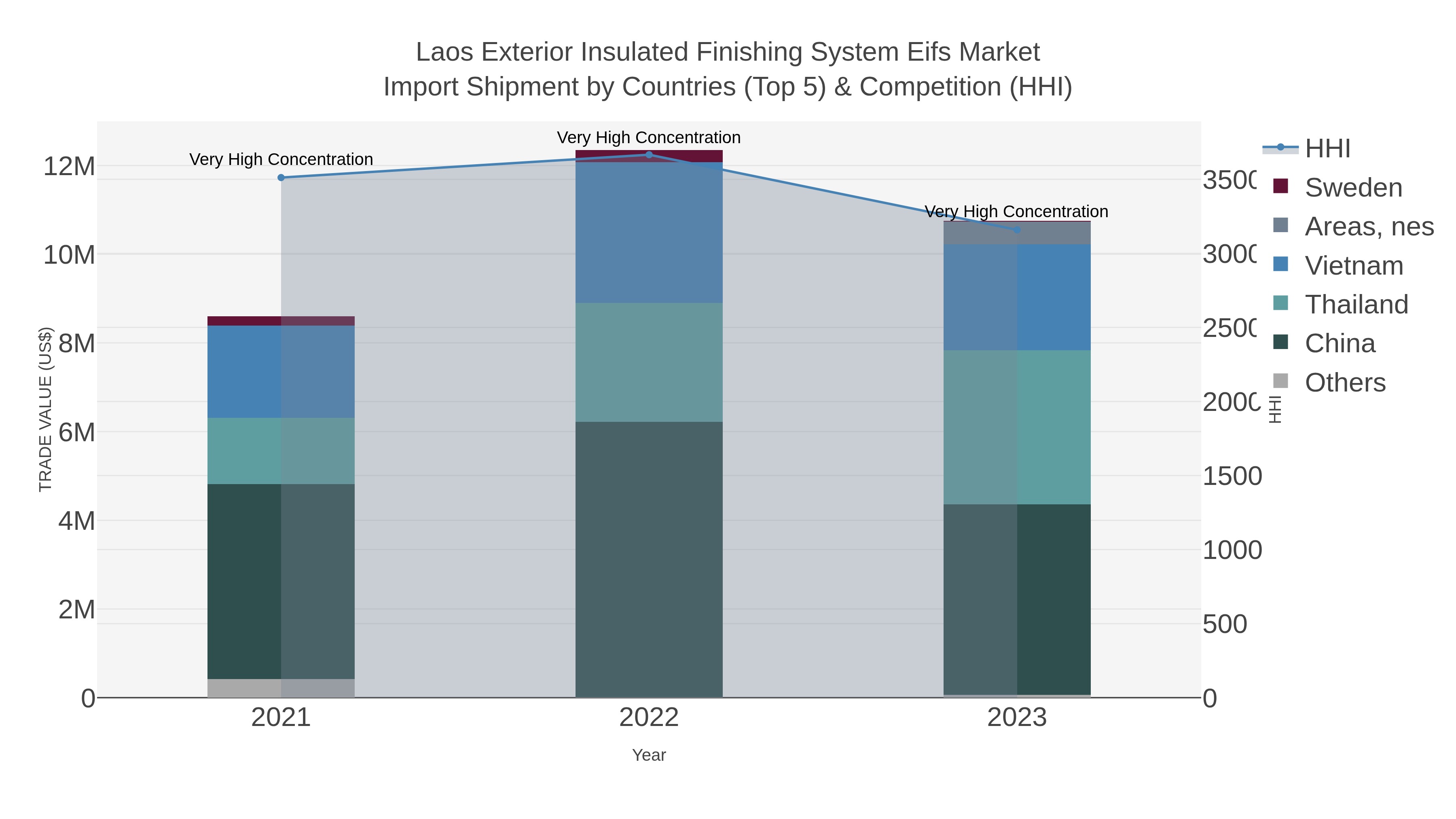 Laos Exterior Insulated Finishing System Eifs Market Import Shipment by Countries (Top 5) & Competition (HHI)