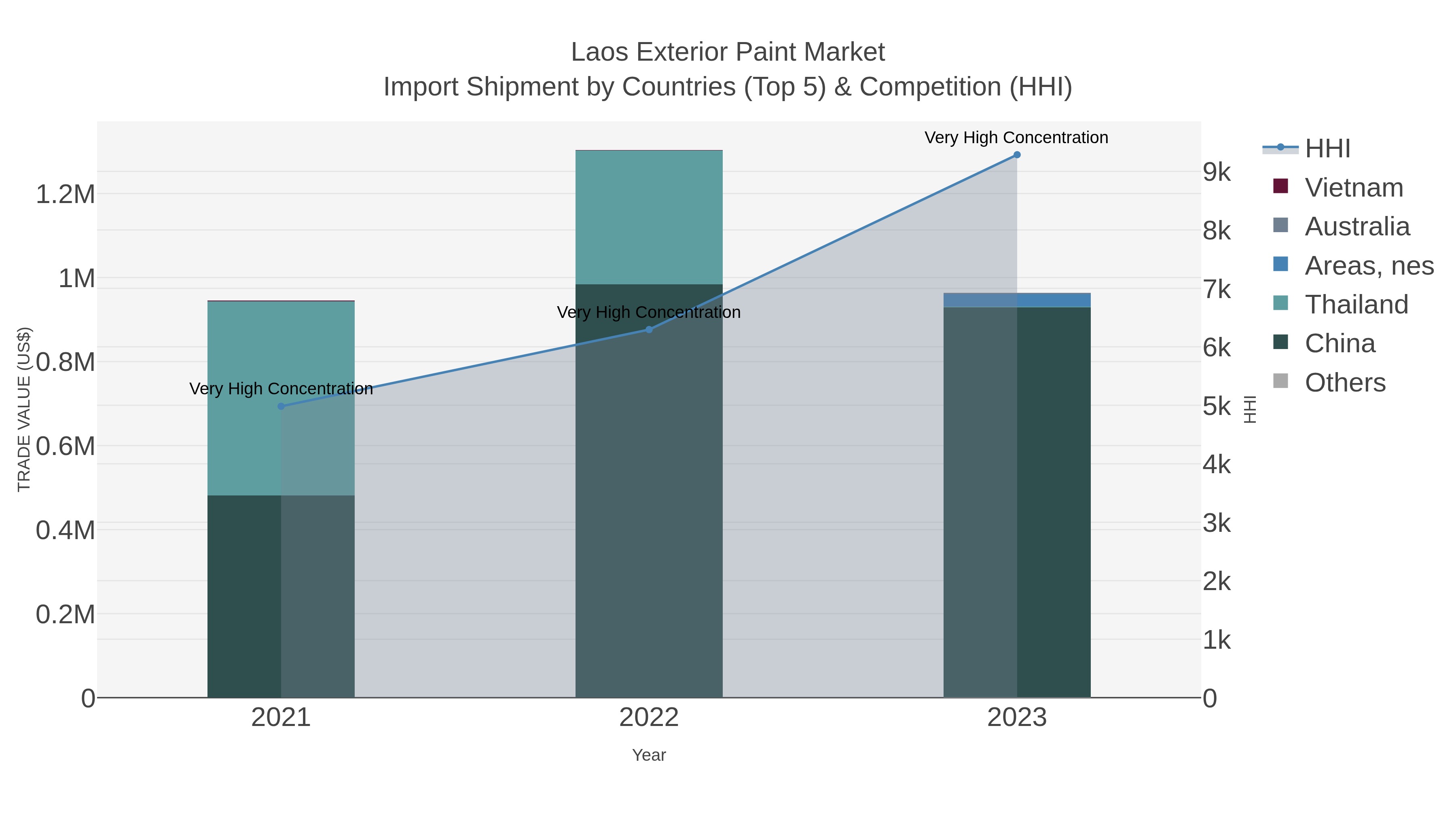 Laos Exterior Paint Market Import Shipment by Countries (Top 5) & Competition (HHI)