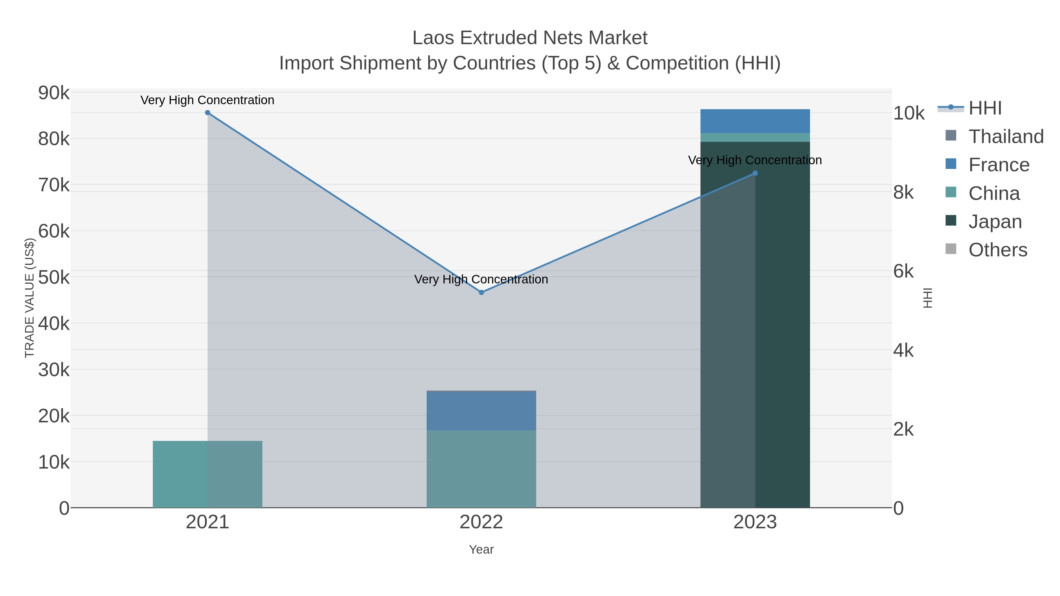 Laos Extruded Nets Market Import Shipment by Countries (Top 5) & Competition (HHI)