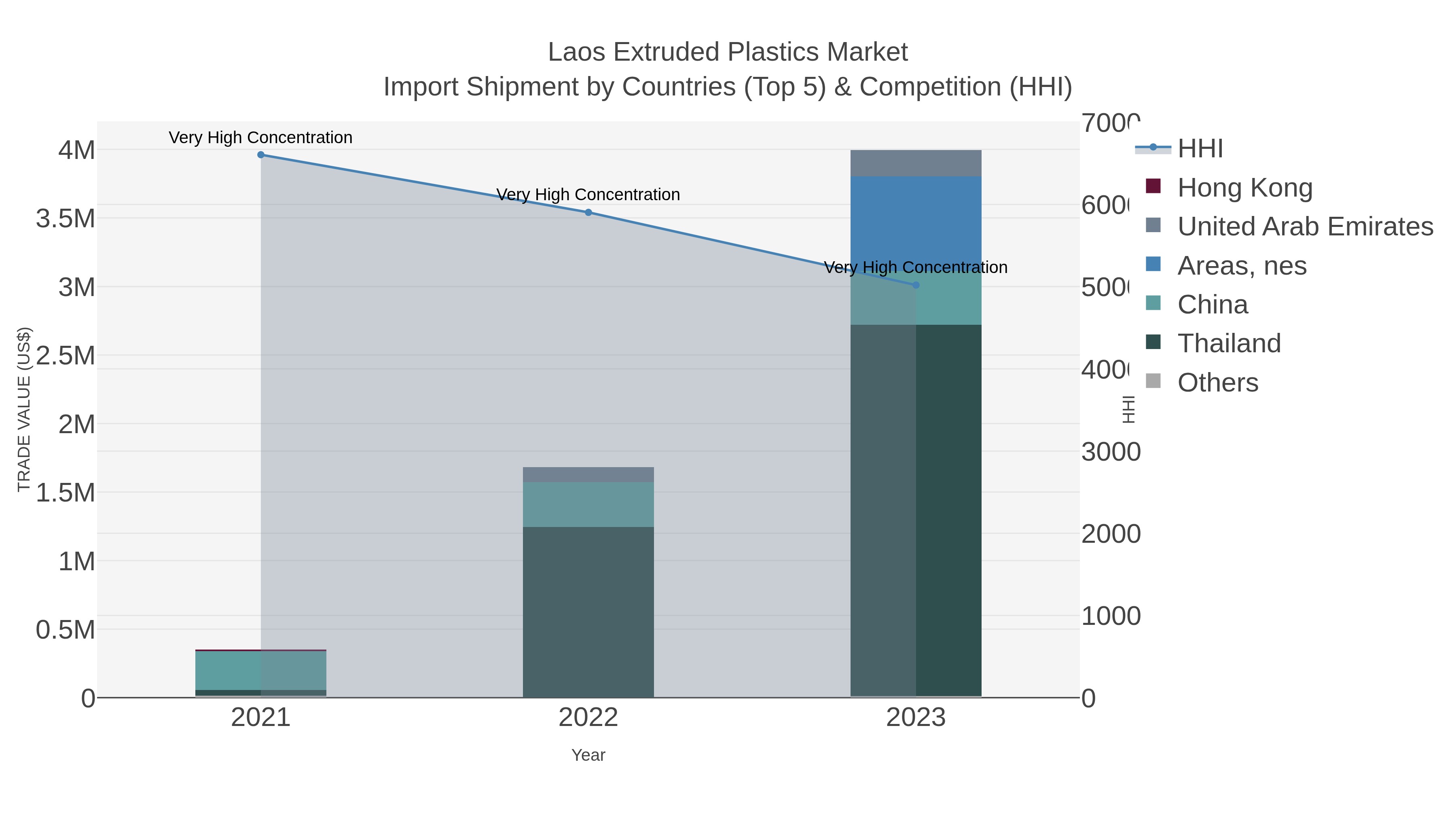 Laos Extruded Plastics Market Import Shipment by Countries (Top 5) & Competition (HHI)