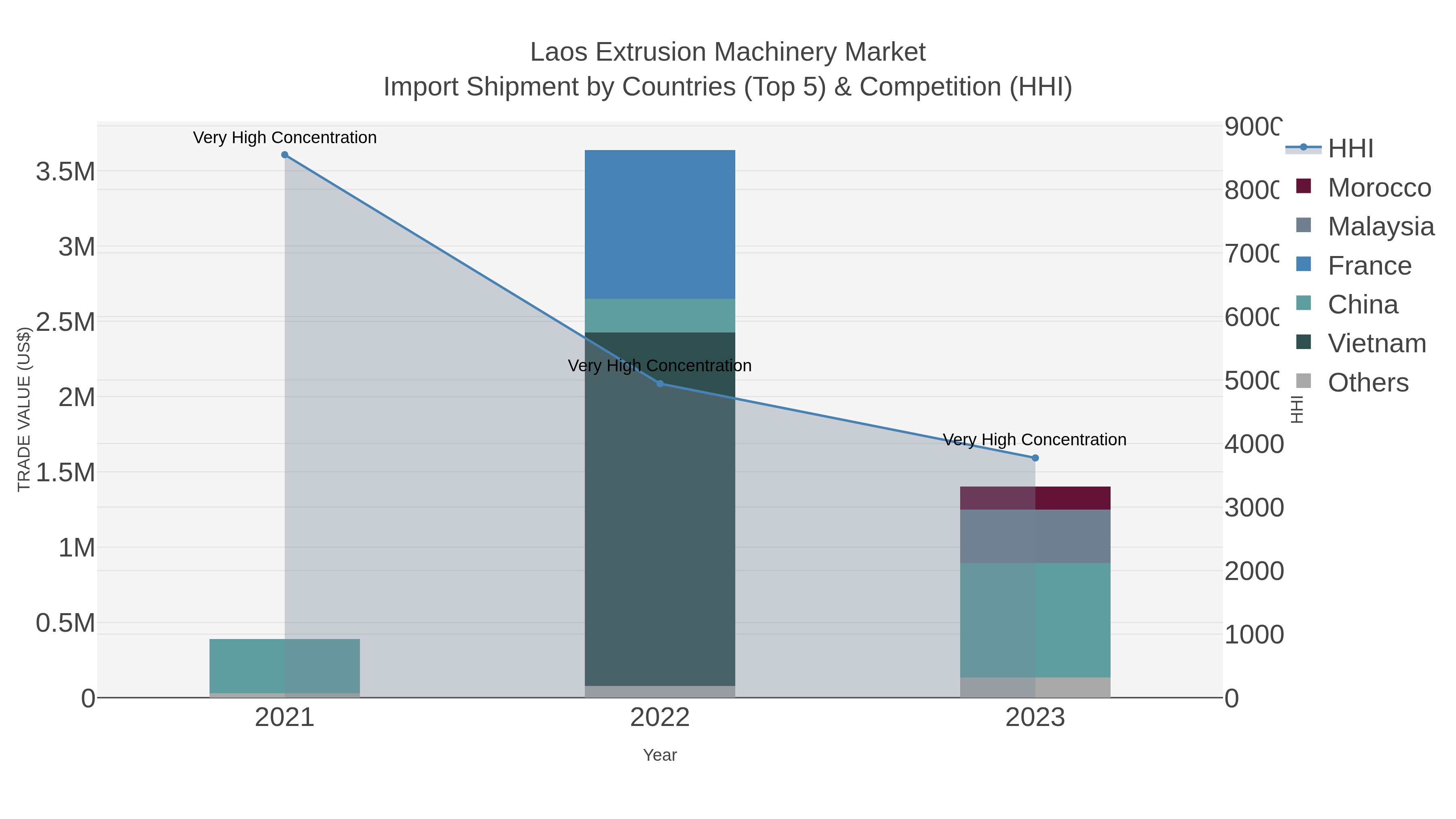 Laos Extrusion Machinery Market Import Shipment by Countries (Top 5) & Competition (HHI)
