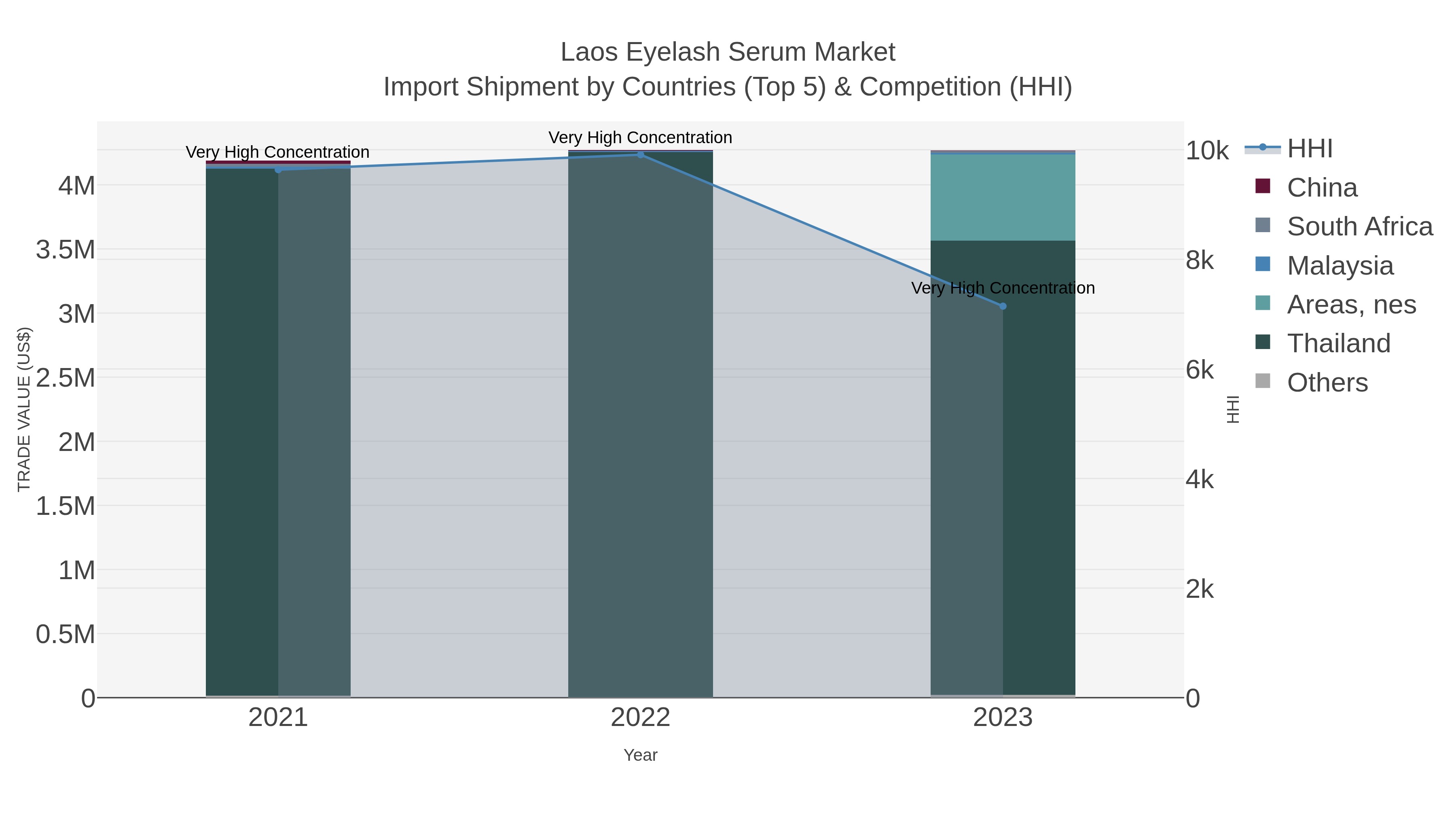 Laos Eyelash Serum Market Import Shipment by Countries (Top 5) & Competition (HHI)