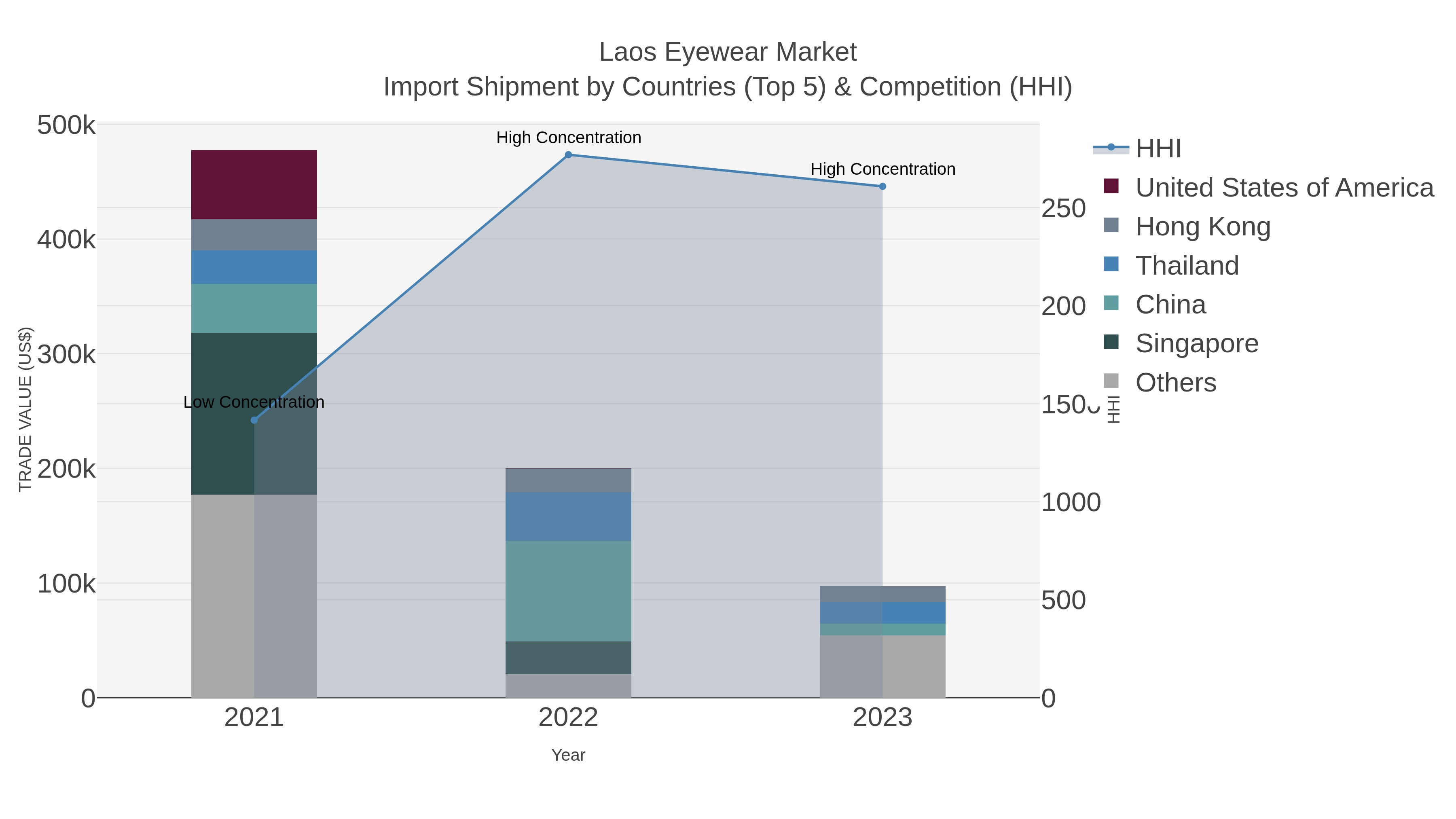 Laos Eyewear Market Import Shipment by Countries (Top 5) & Competition (HHI)