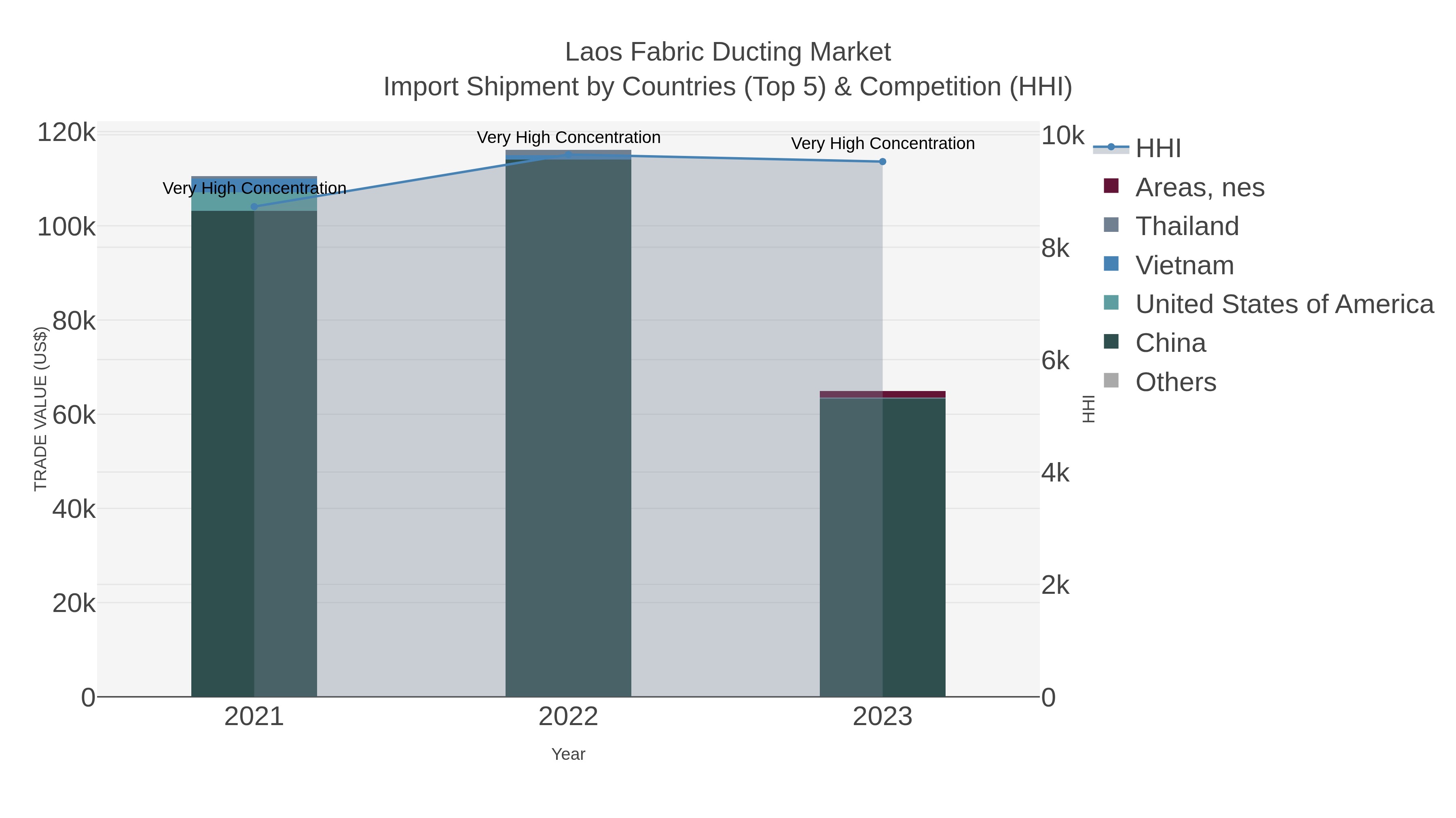 Laos Fabric Ducting Market Import Shipment by Countries (Top 5) & Competition (HHI)