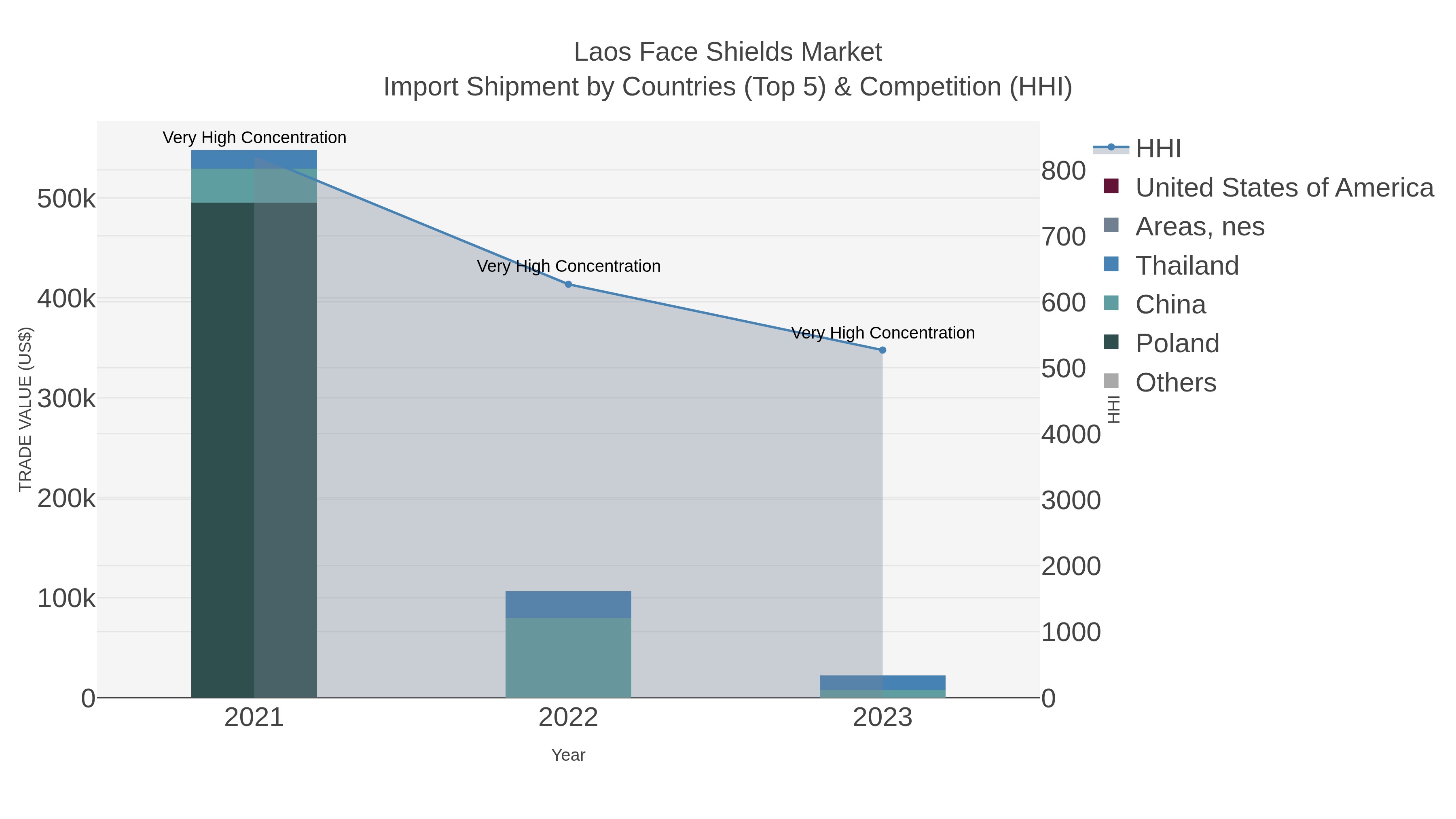 Laos Face Shields Market Import Shipment by Countries (Top 5) & Competition (HHI)