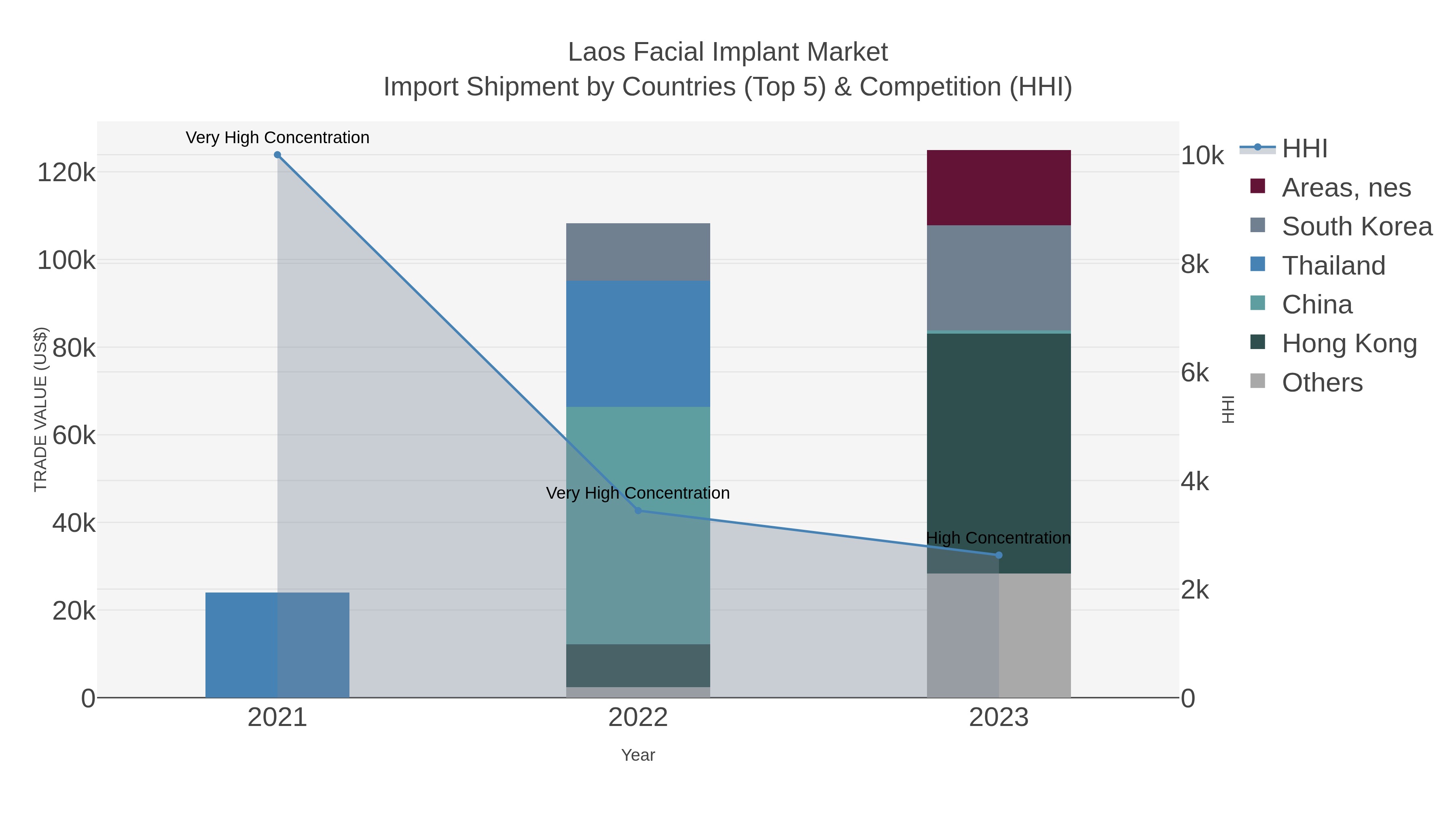 Laos Facial Implant Market Import Shipment by Countries (Top 5) & Competition (HHI)