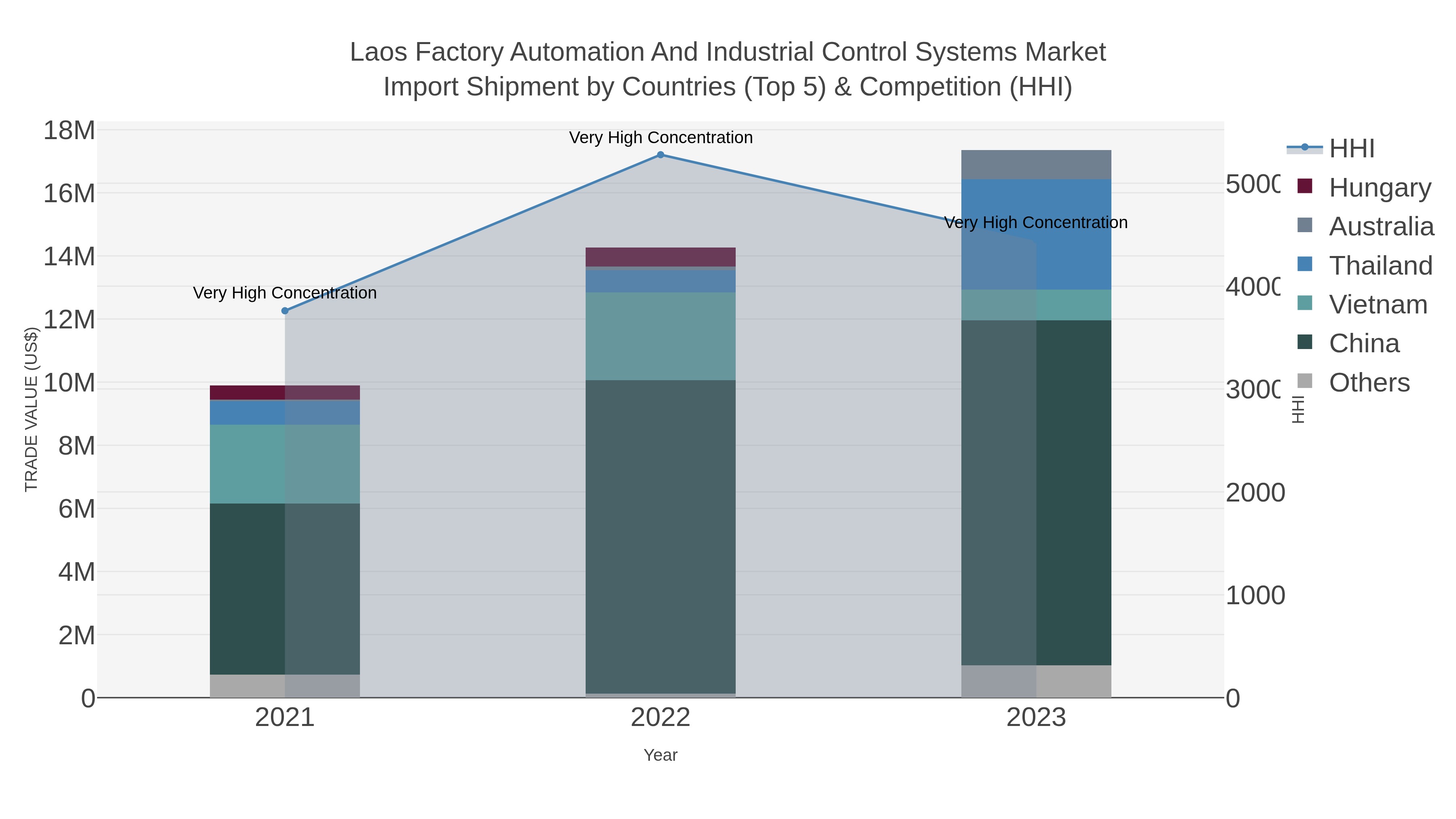 Laos Factory Automation And Industrial Control Systems Market Import Shipment by Countries (Top 5) & Competition (HHI)