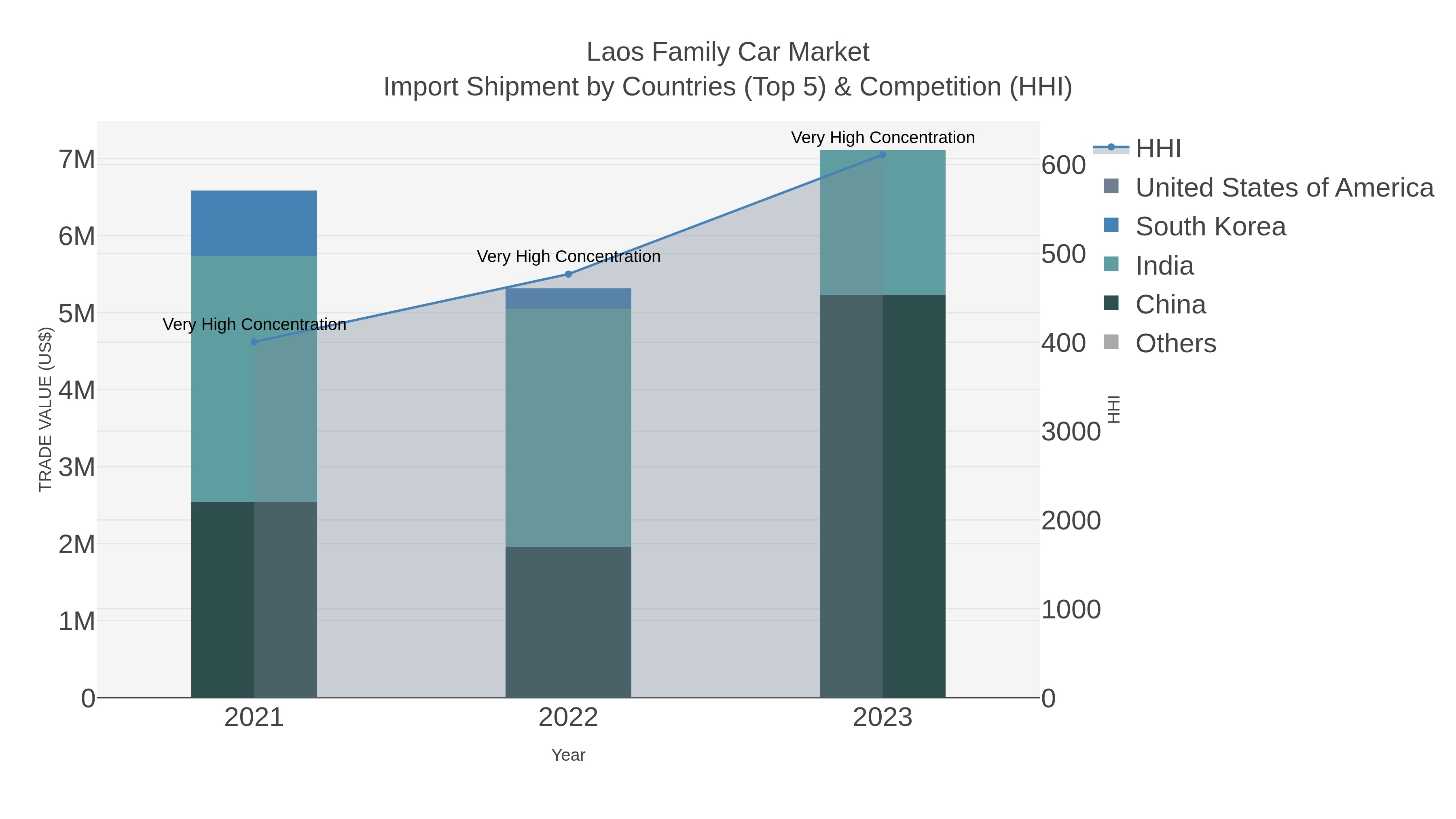 Laos Family Car Market Import Shipment by Countries (Top 5) & Competition (HHI)
