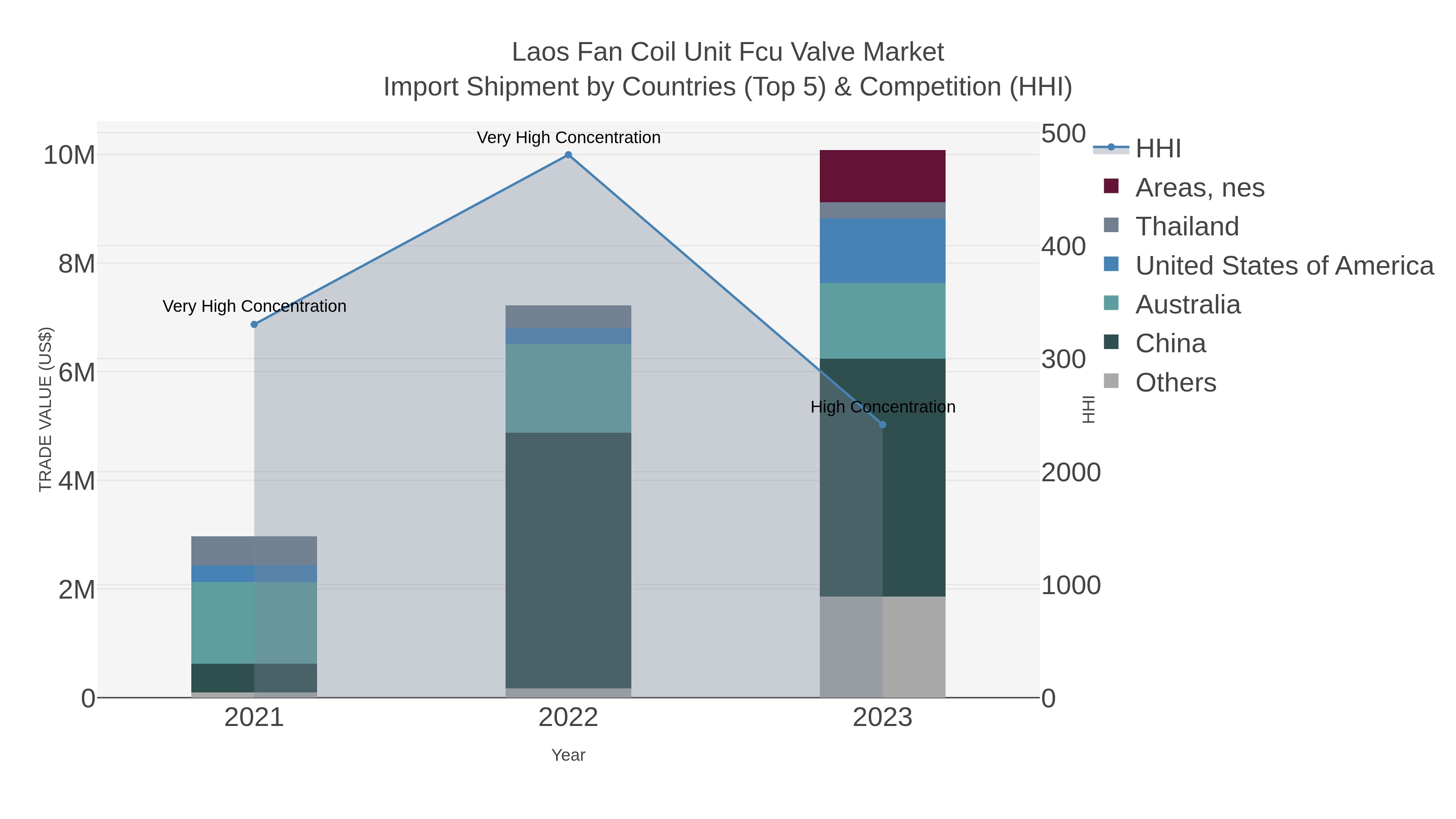 Laos Fan Coil Unit Fcu Valve Market Import Shipment by Countries (Top 5) & Competition (HHI)
