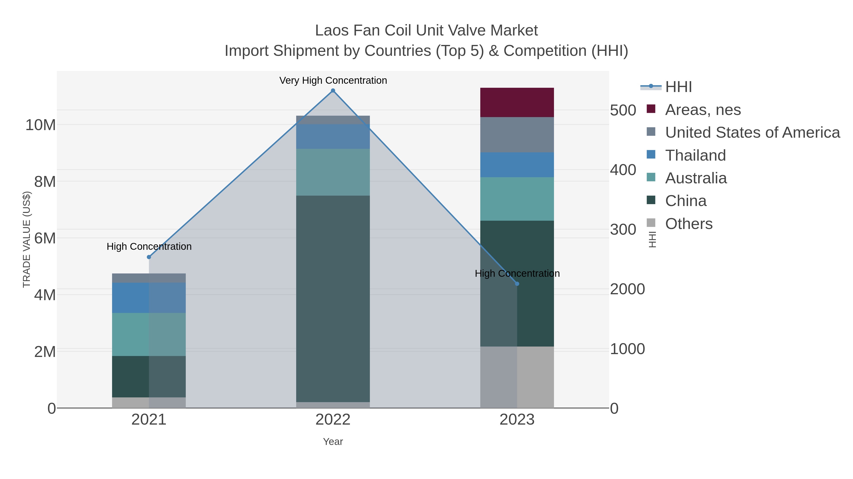 Laos Fan Coil Unit Valve Market Import Shipment by Countries (Top 5) & Competition (HHI)