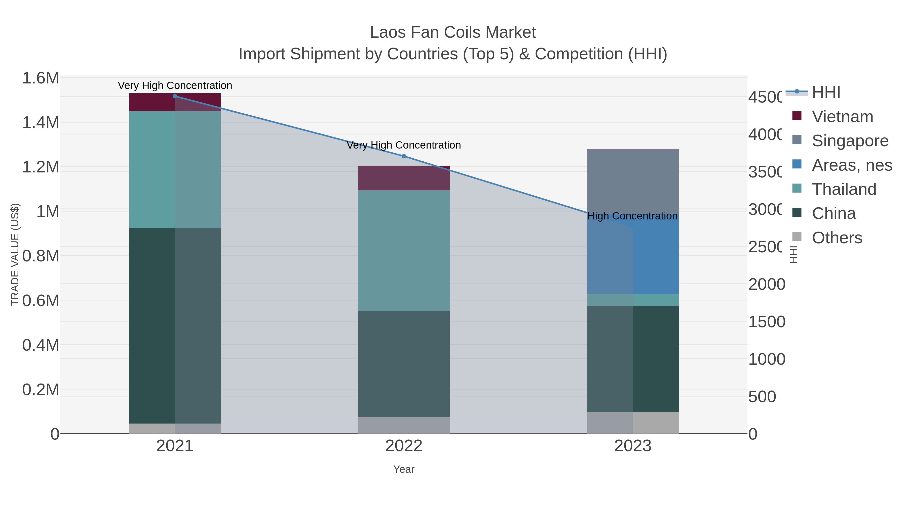 Laos Fan Coils Market Import Shipment by Countries (Top 5) & Competition (HHI)
