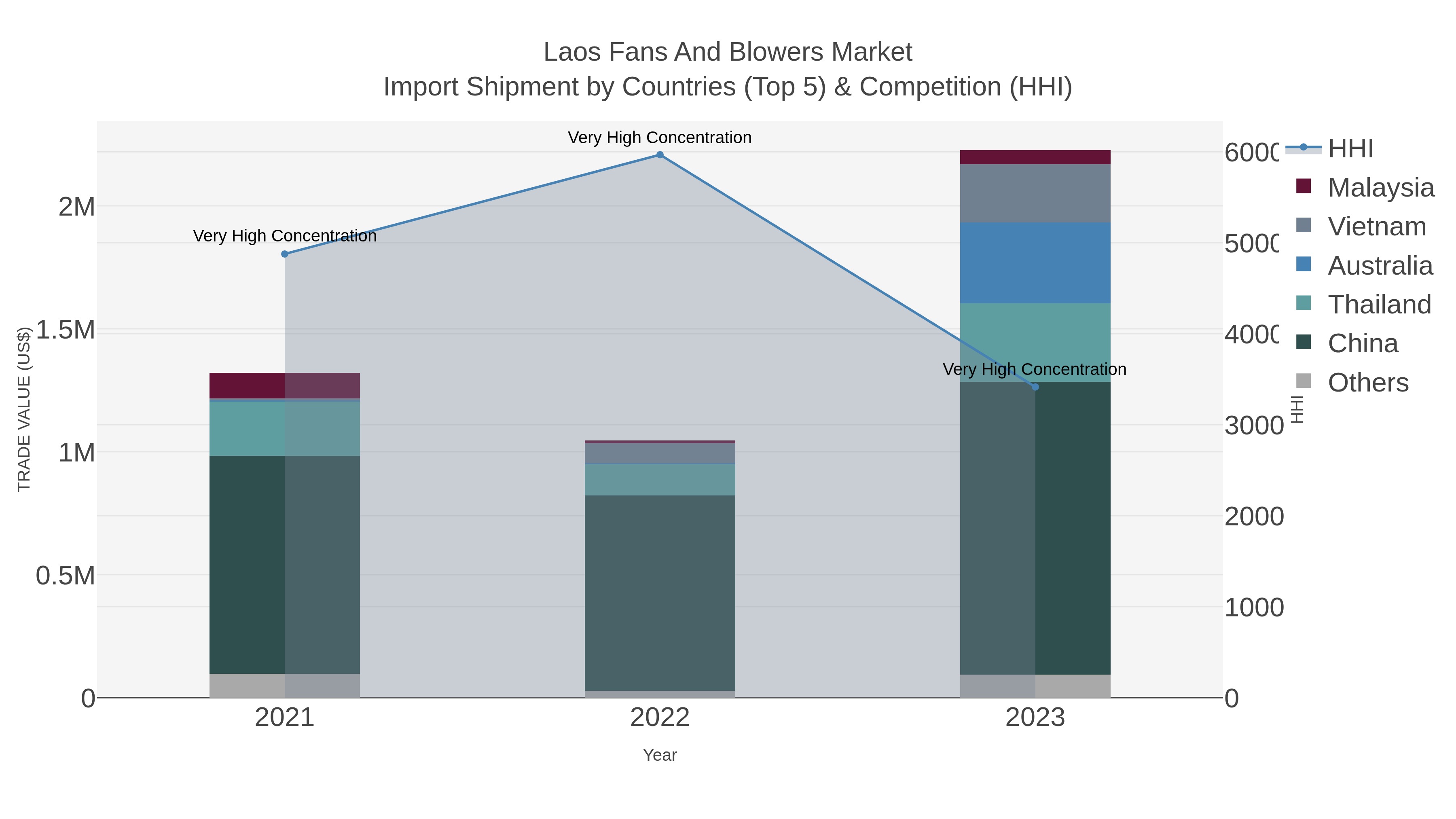 Laos Fans And Blowers Market Import Shipment by Countries (Top 5) & Competition (HHI)