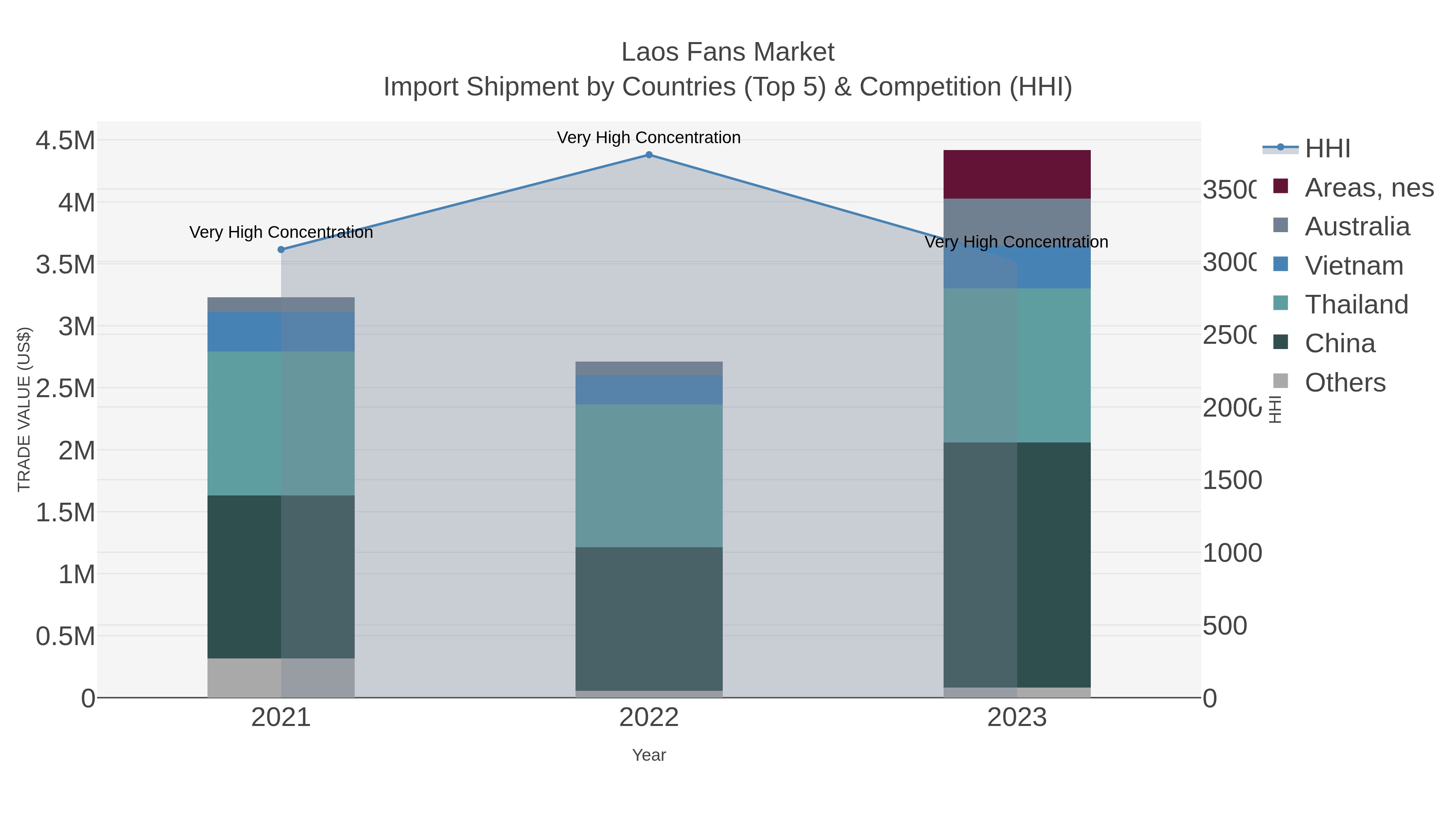 Laos Fans Market Import Shipment by Countries (Top 5) & Competition (HHI)