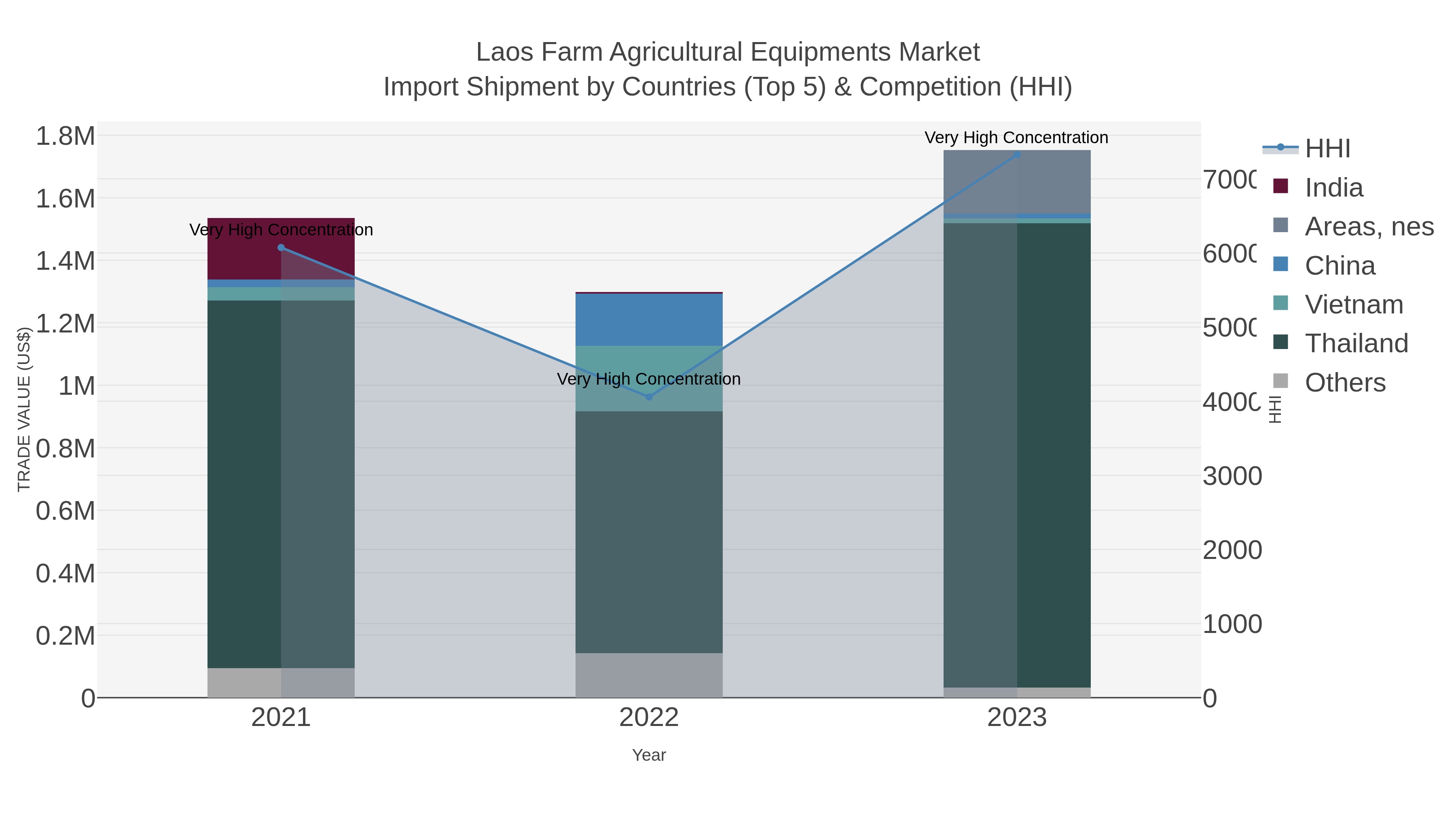Laos Farm Agricultural Equipments Market Import Shipment by Countries (Top 5) & Competition (HHI)