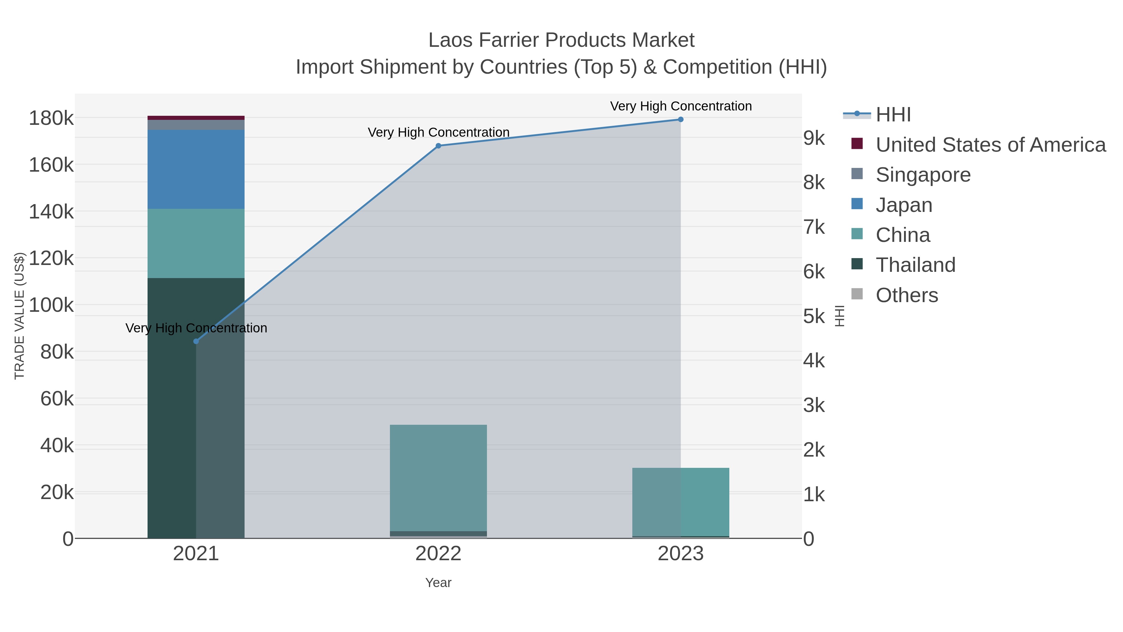 Laos Farrier Products Market Import Shipment by Countries (Top 5) & Competition (HHI)