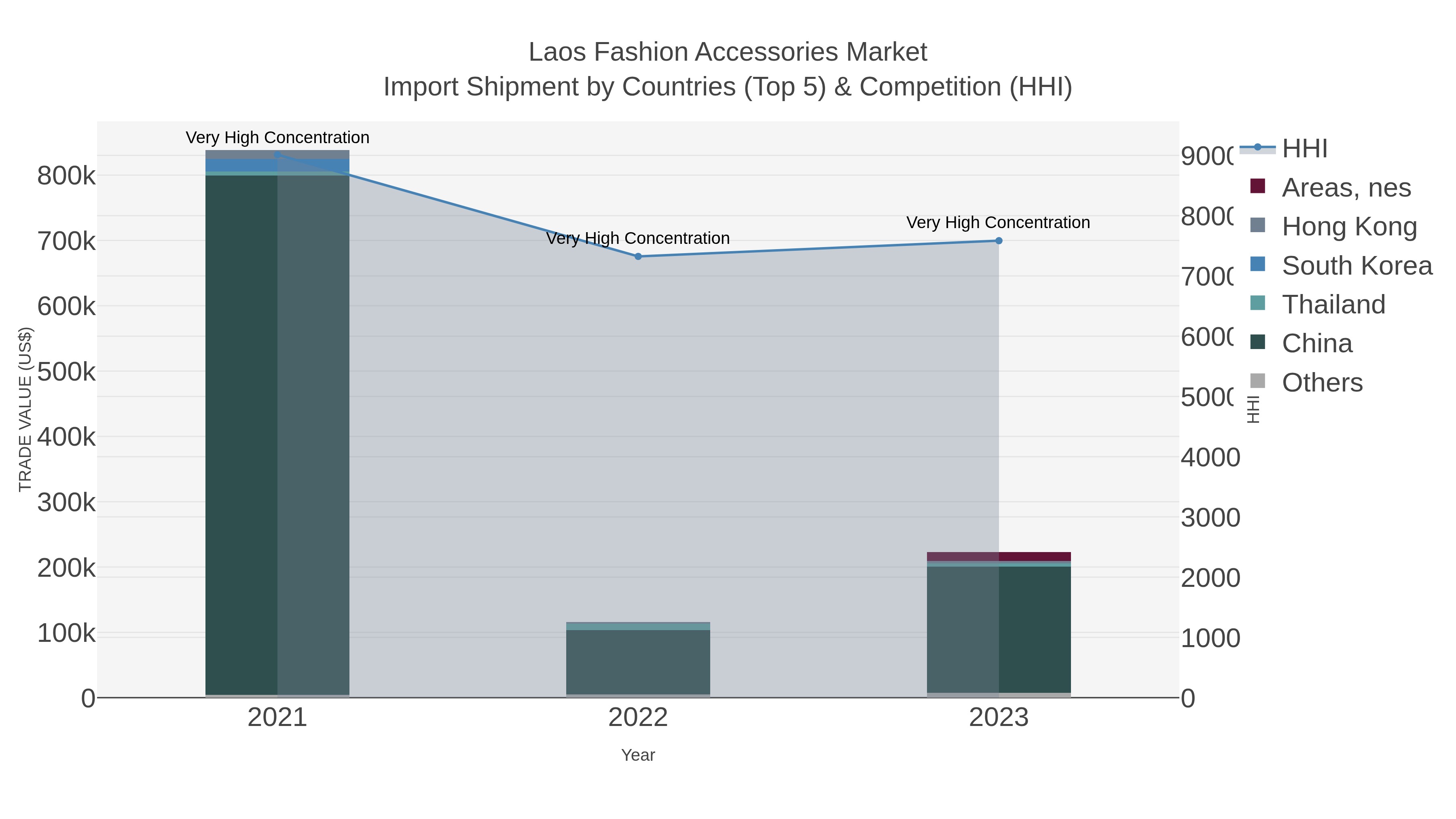 Laos Fashion Accessories Market Import Shipment by Countries (Top 5) & Competition (HHI)