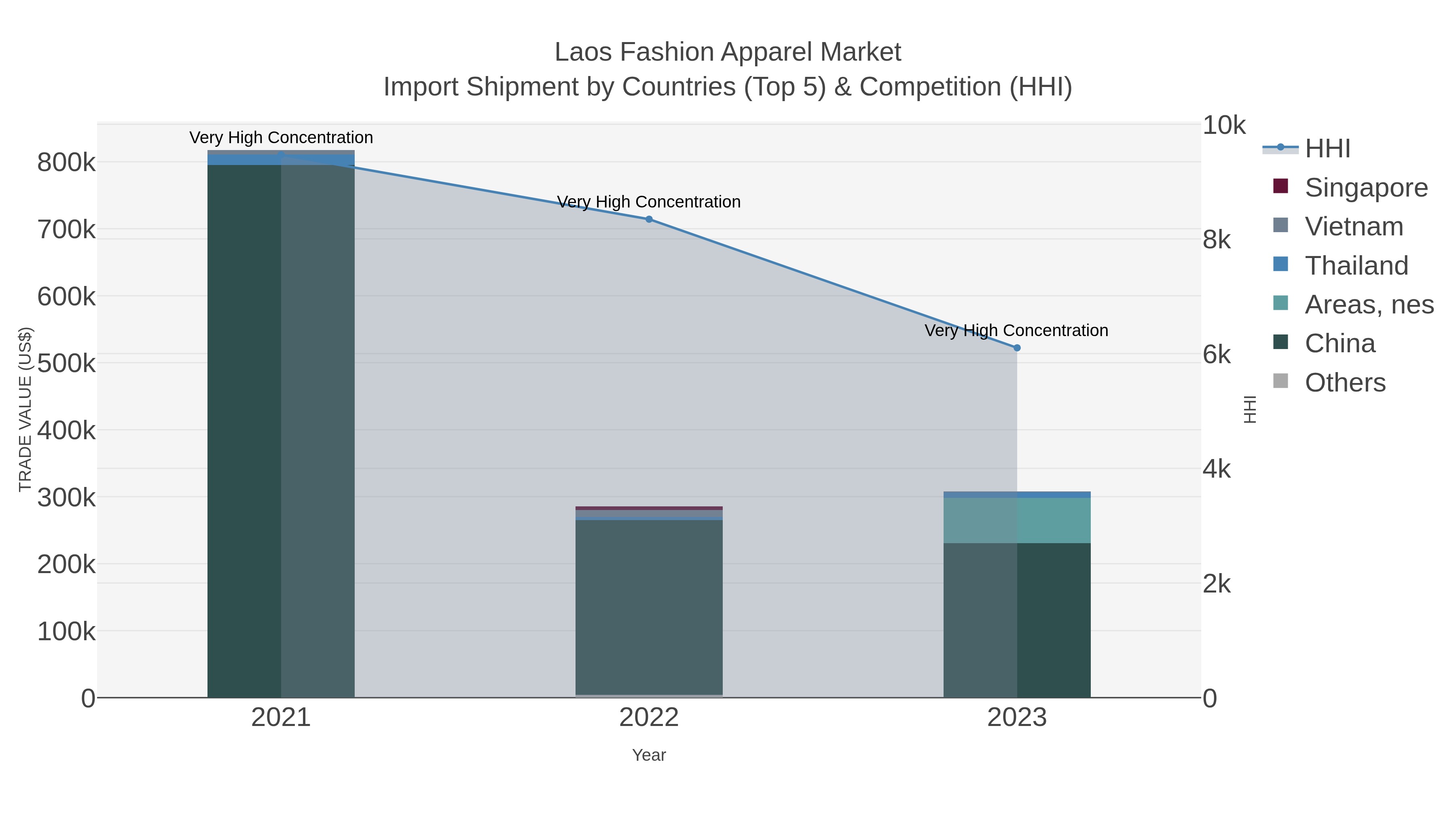 Laos Fashion Apparel Market Import Shipment by Countries (Top 5) & Competition (HHI)