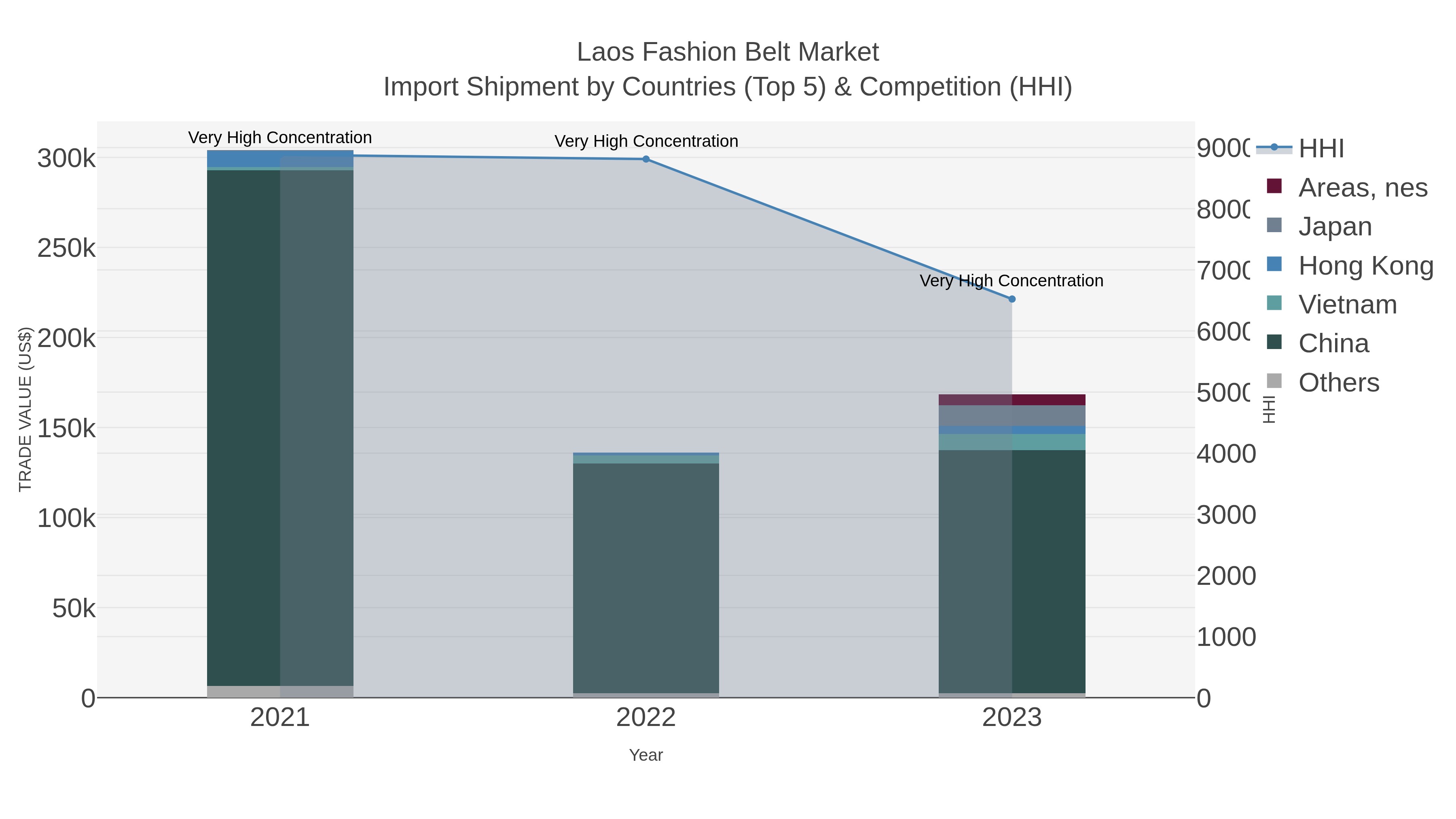 Laos Fashion Belt Market Import Shipment by Countries (Top 5) & Competition (HHI)