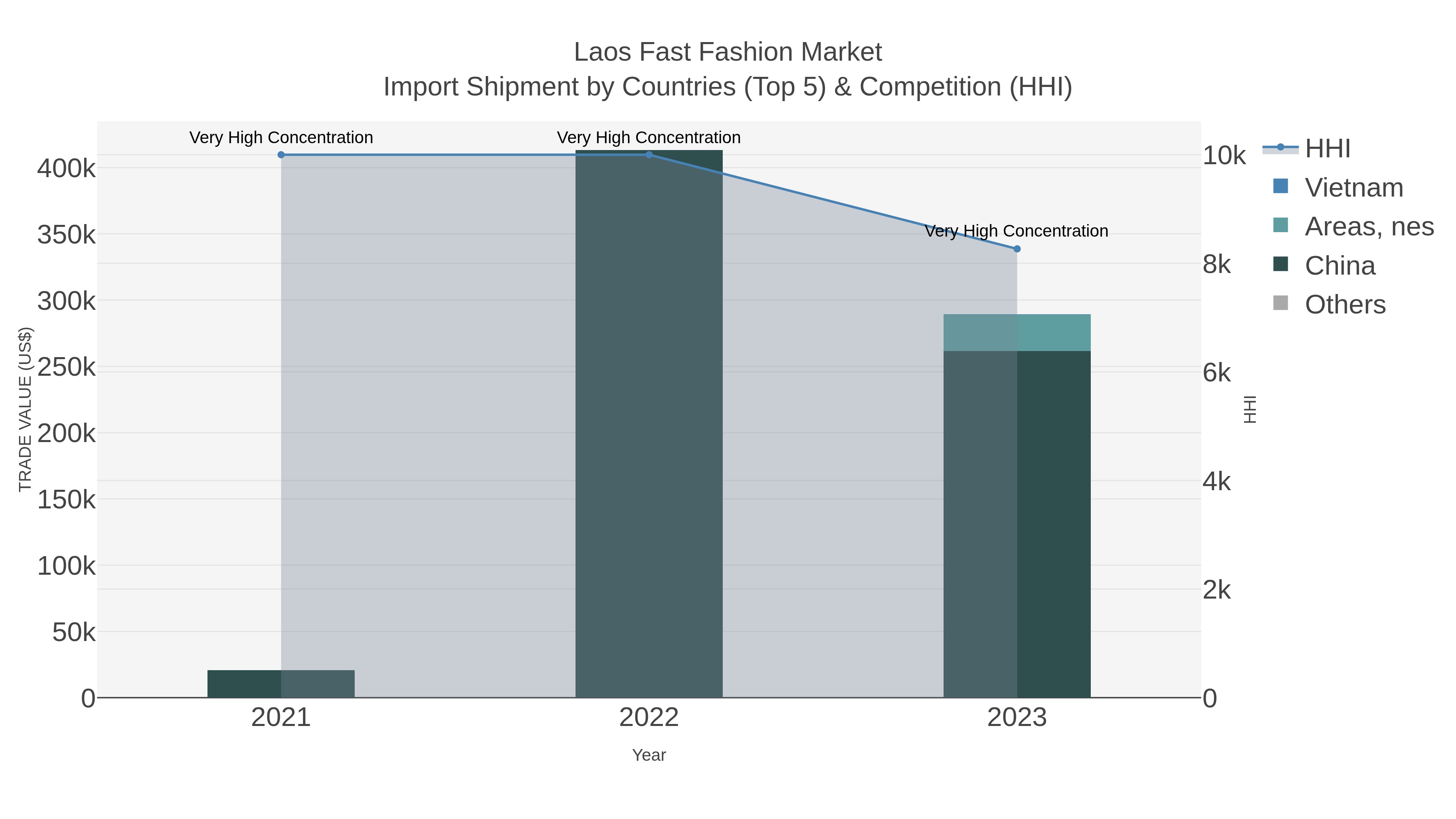 Laos Fast Fashion Market Import Shipment by Countries (Top 5) & Competition (HHI)