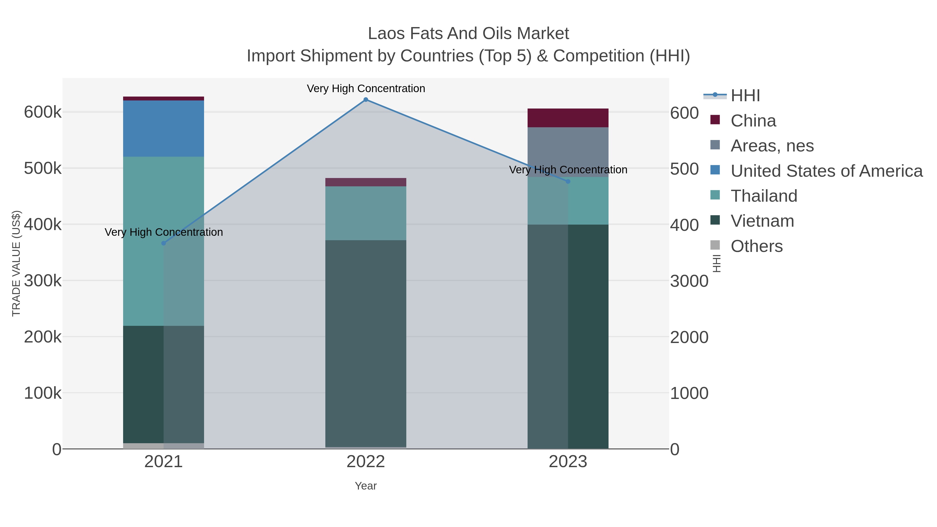 Laos Fats And Oils Market Import Shipment by Countries (Top 5) & Competition (HHI)