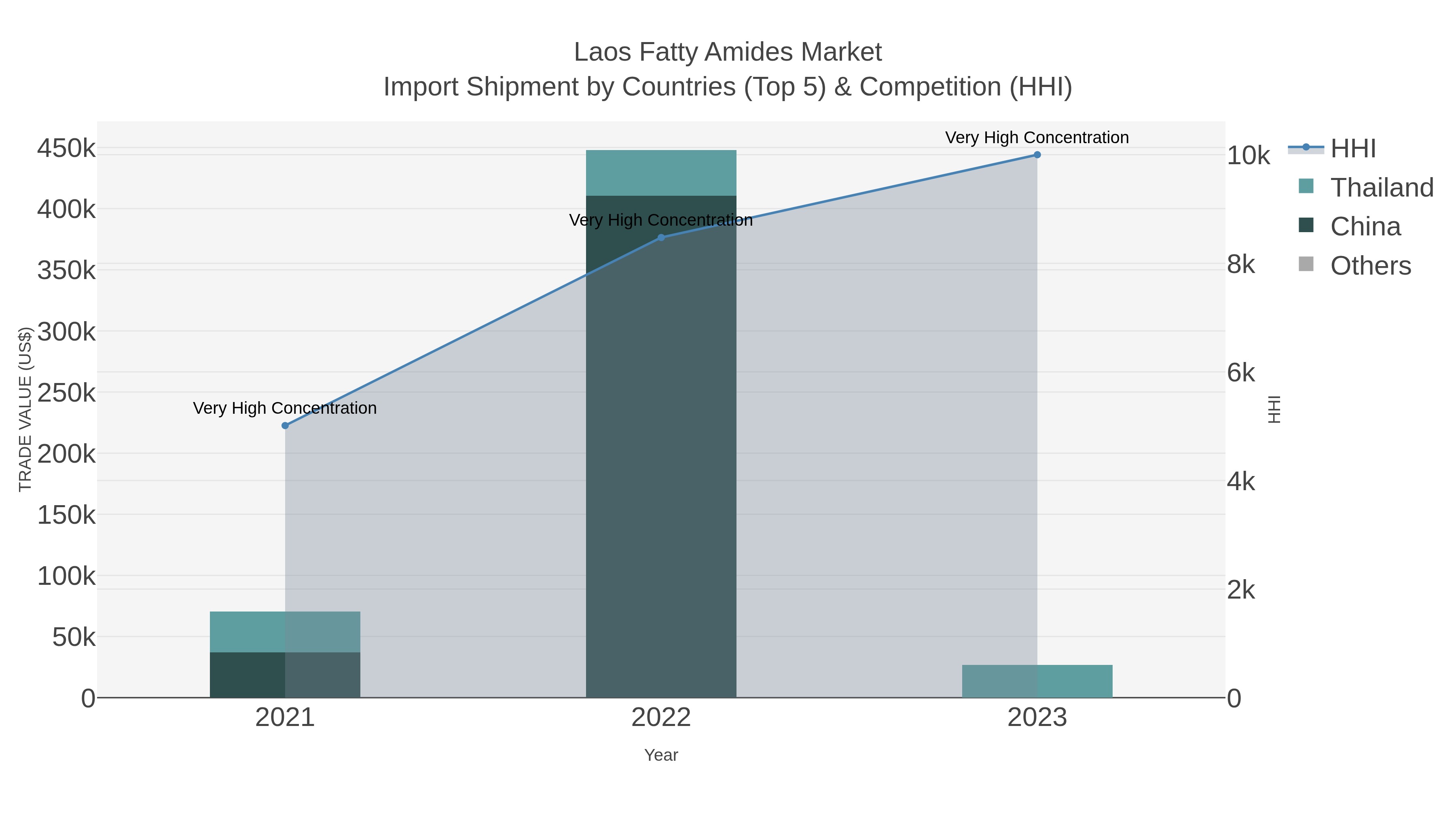 Laos Fatty Amides Market Import Shipment by Countries (Top 5) & Competition (HHI)