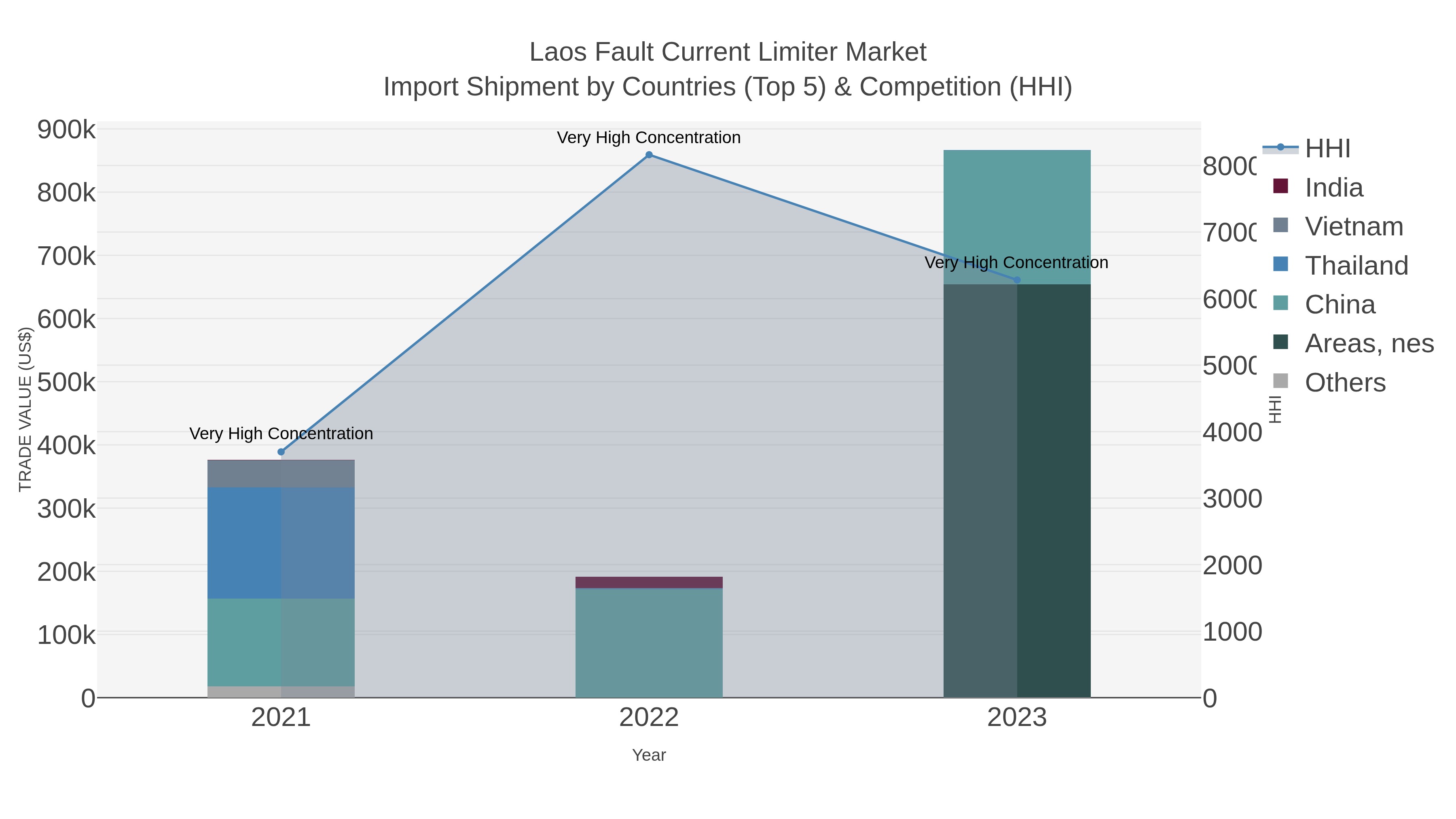 Laos Fault Current Limiter Market Import Shipment by Countries (Top 5) & Competition (HHI)