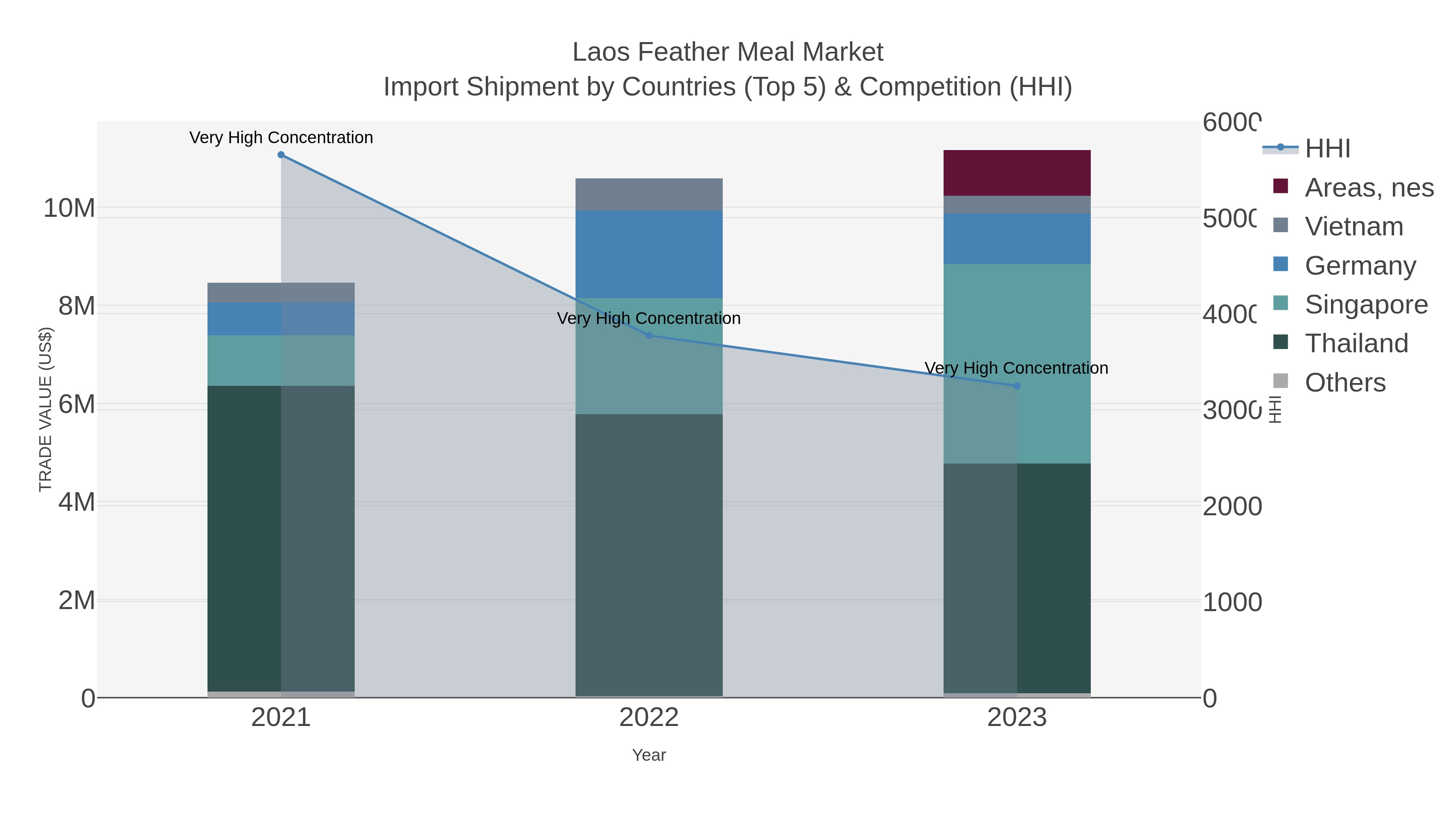 Laos Feather Meal Market Import Shipment by Countries (Top 5) & Competition (HHI)