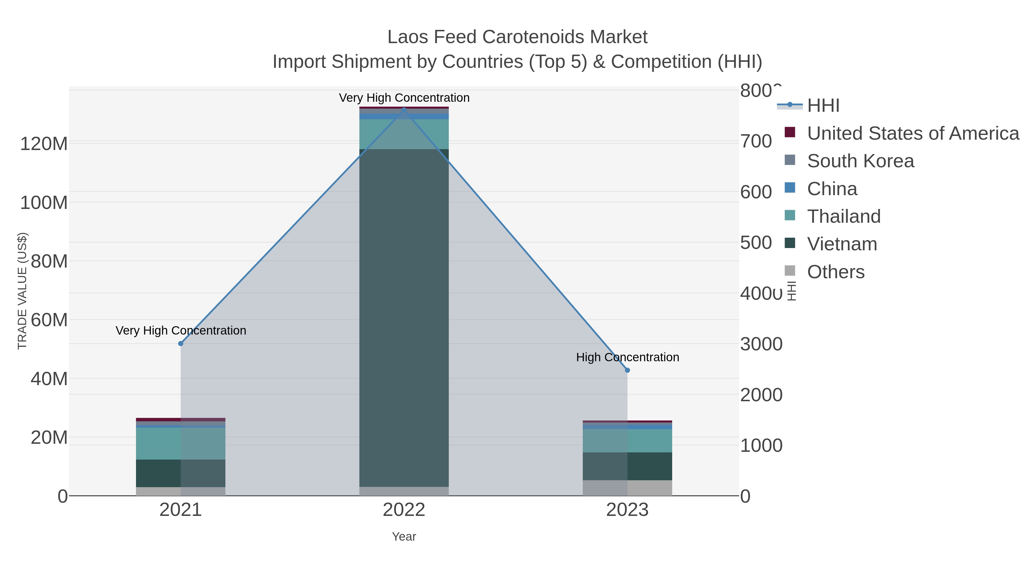 Laos Feed Carotenoids Market Import Shipment by Countries (Top 5) & Competition (HHI)