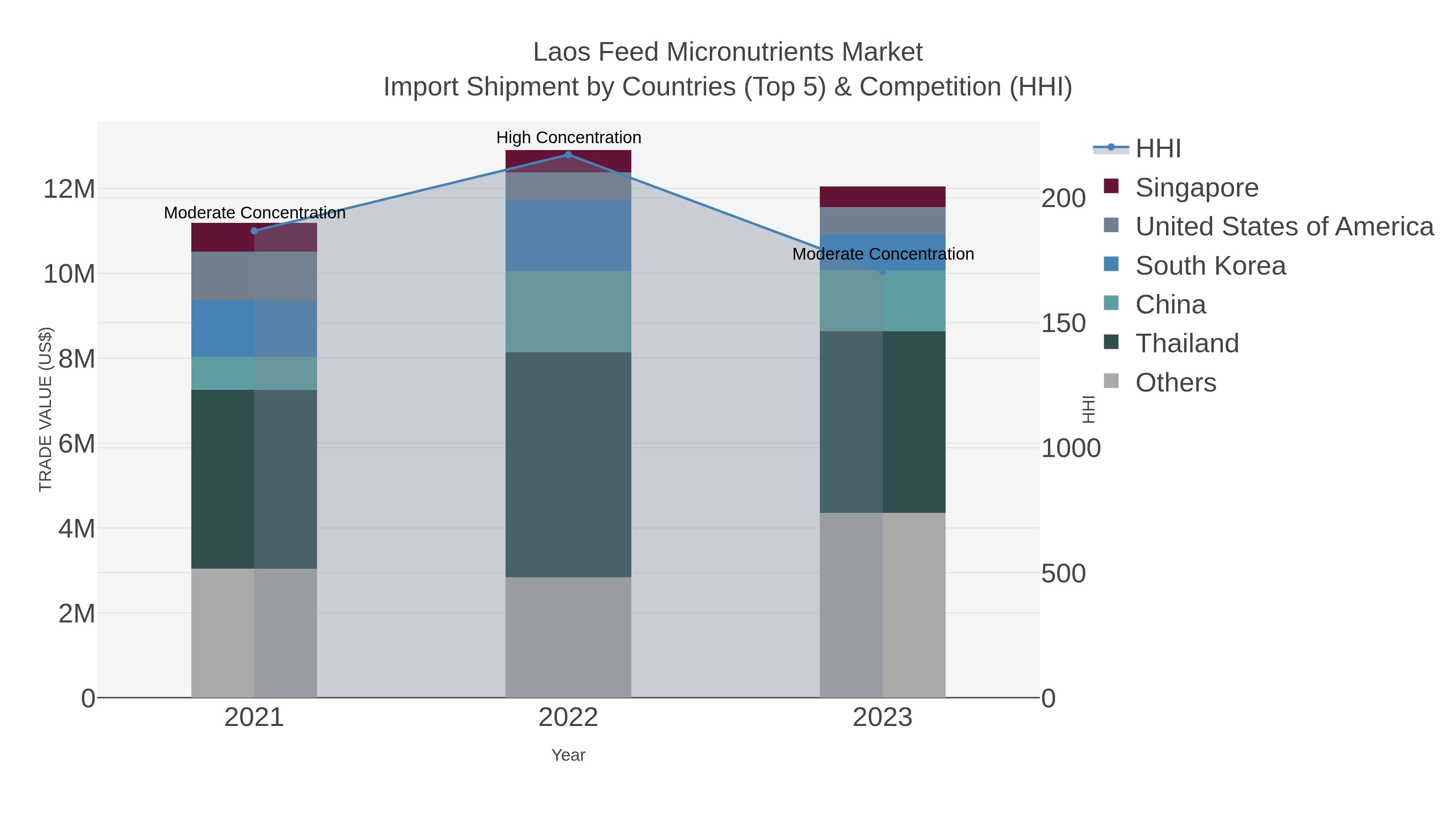Laos Feed Micronutrients Market Import Shipment by Countries (Top 5) & Competition (HHI)