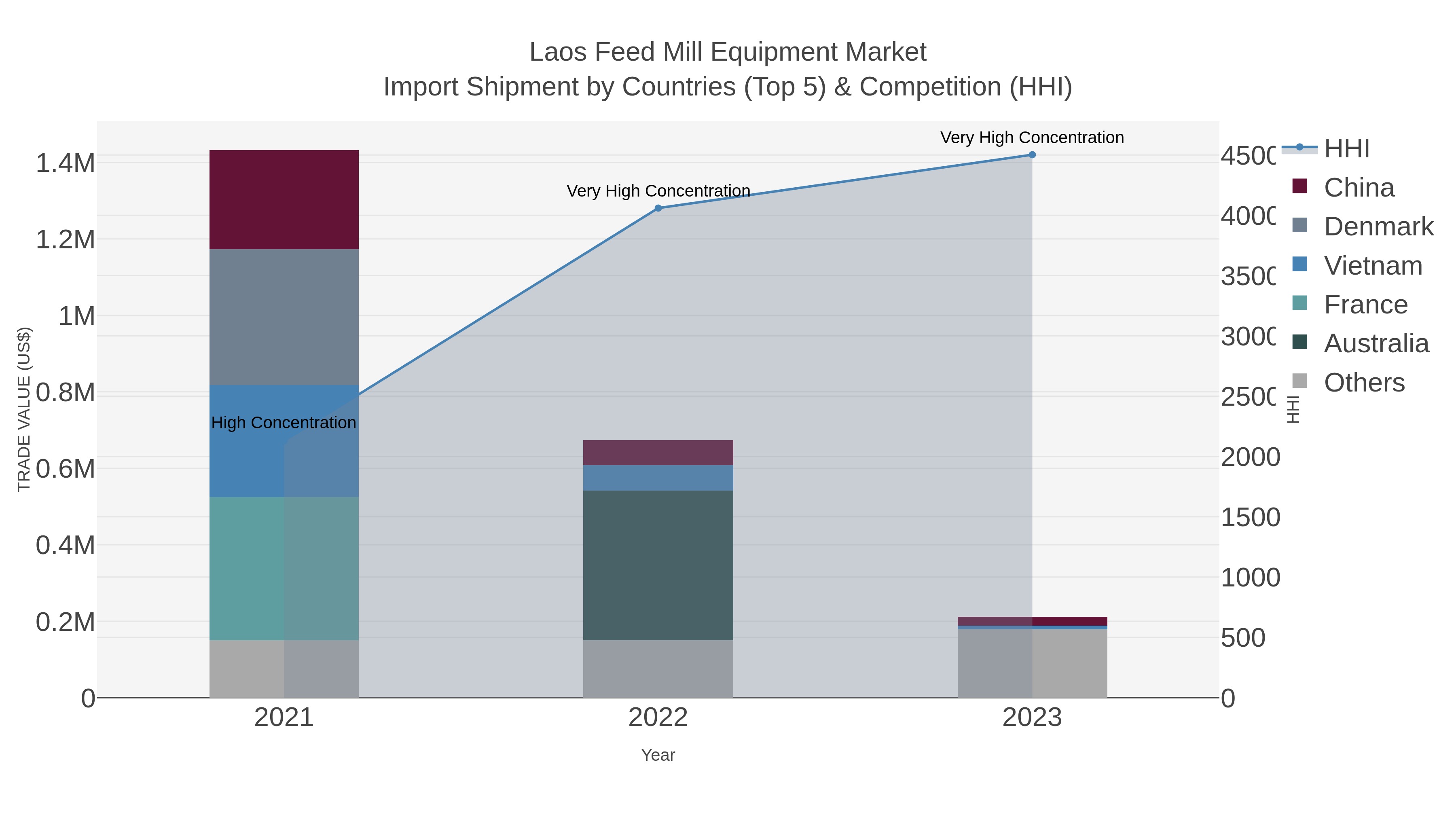 Laos Feed Mill Equipment Market Import Shipment by Countries (Top 5) & Competition (HHI)