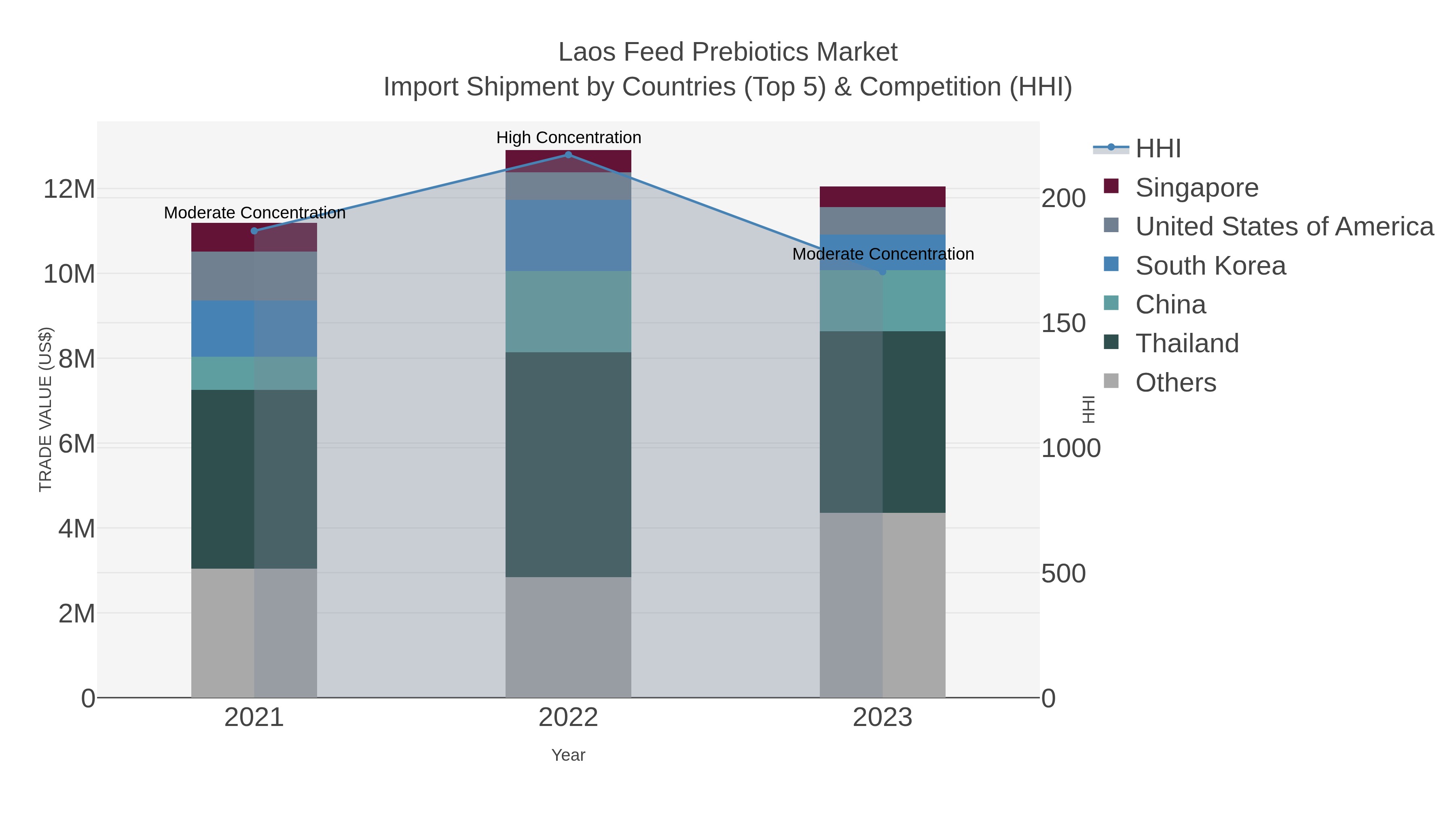 Laos Feed Prebiotics Market Import Shipment by Countries (Top 5) & Competition (HHI)