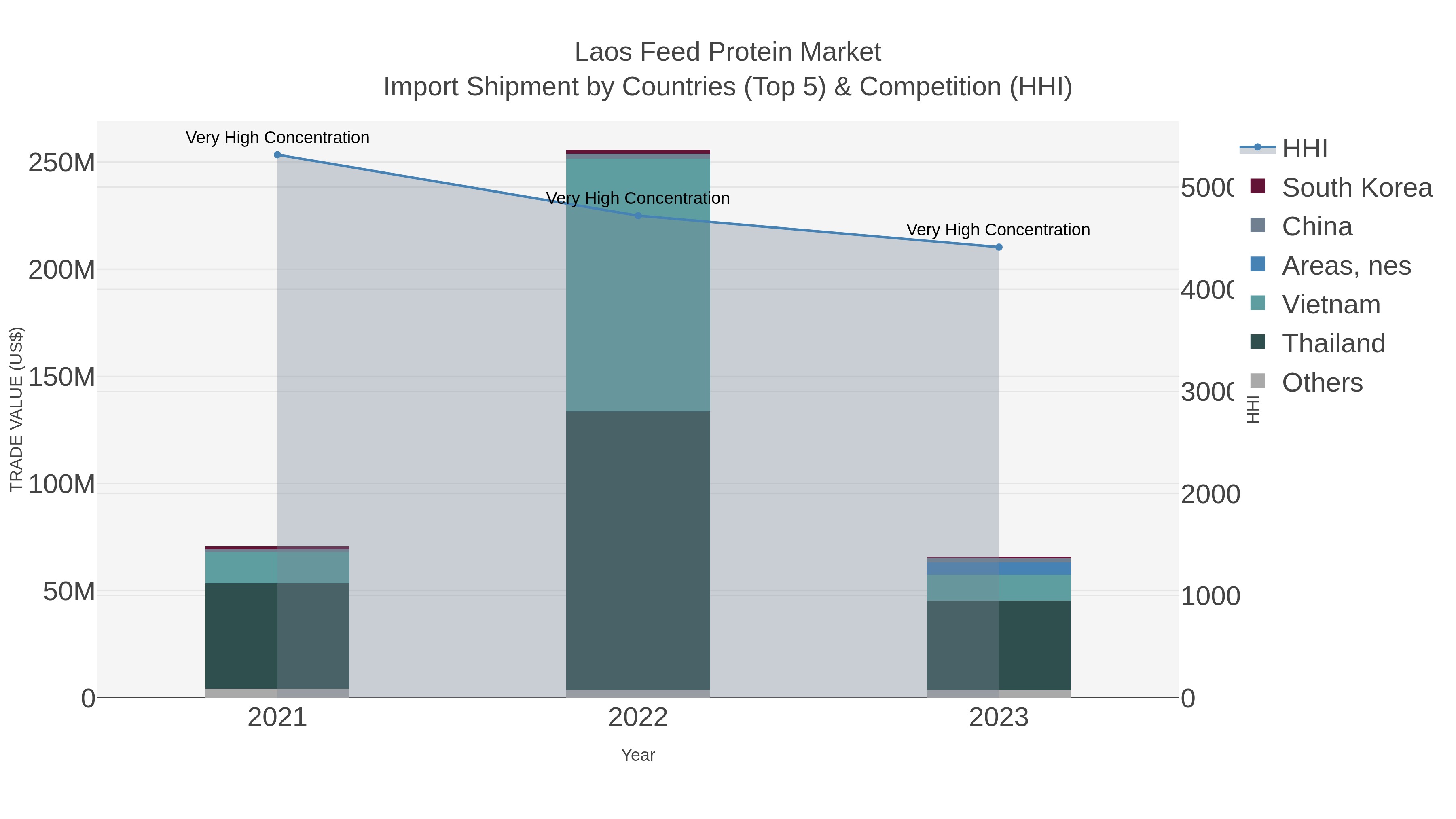 Laos Feed Protein Market Import Shipment by Countries (Top 5) & Competition (HHI)