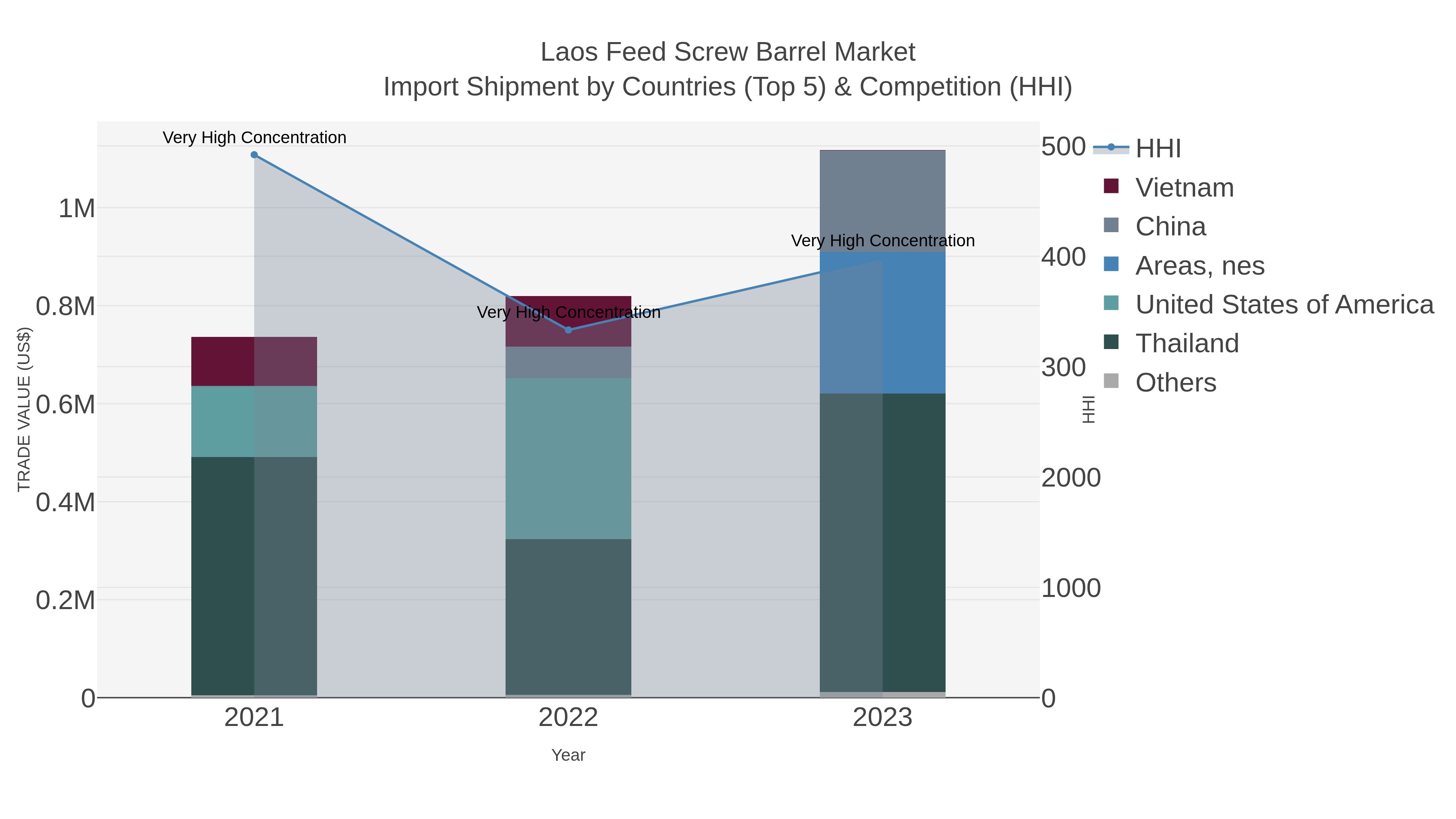 Laos Feed Screw Barrel Market Import Shipment by Countries (Top 5) & Competition (HHI)