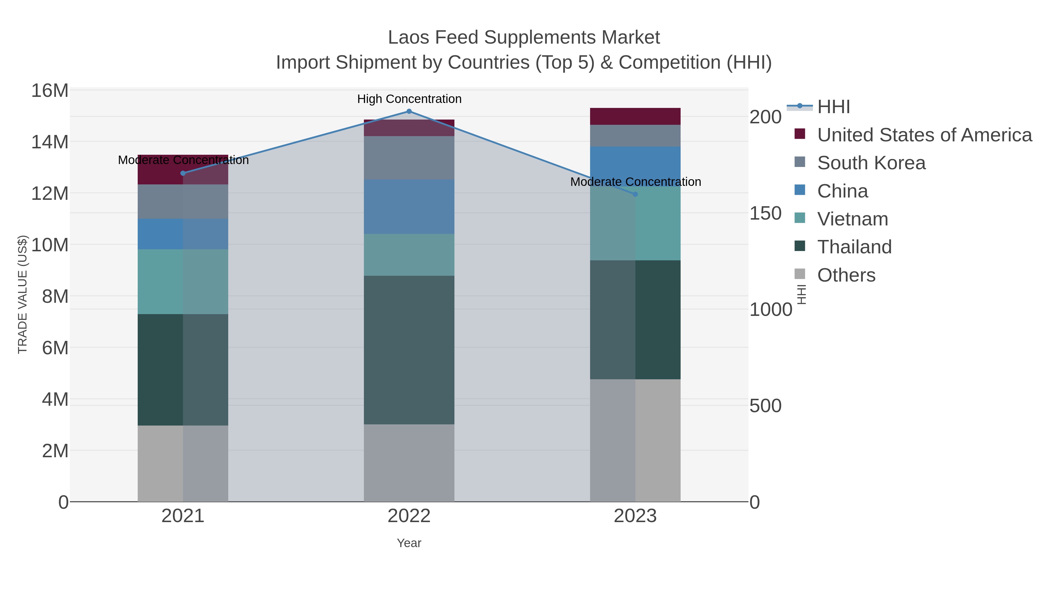 Laos Feed Supplements Market Import Shipment by Countries (Top 5) & Competition (HHI)