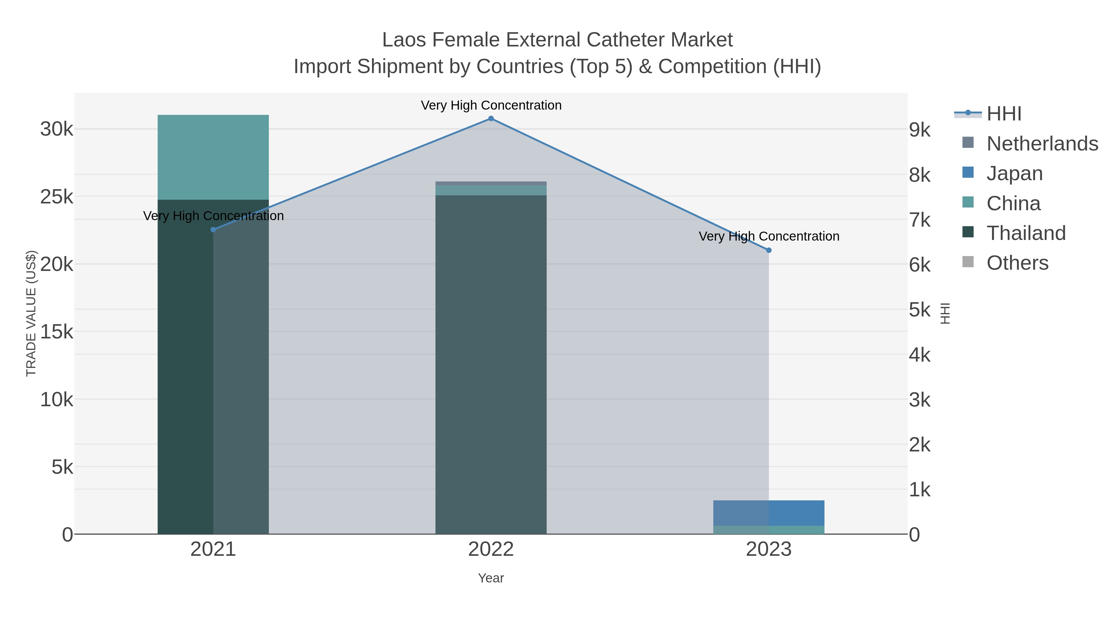 Laos Female External Catheter Market Import Shipment by Countries (Top 5) & Competition (HHI)