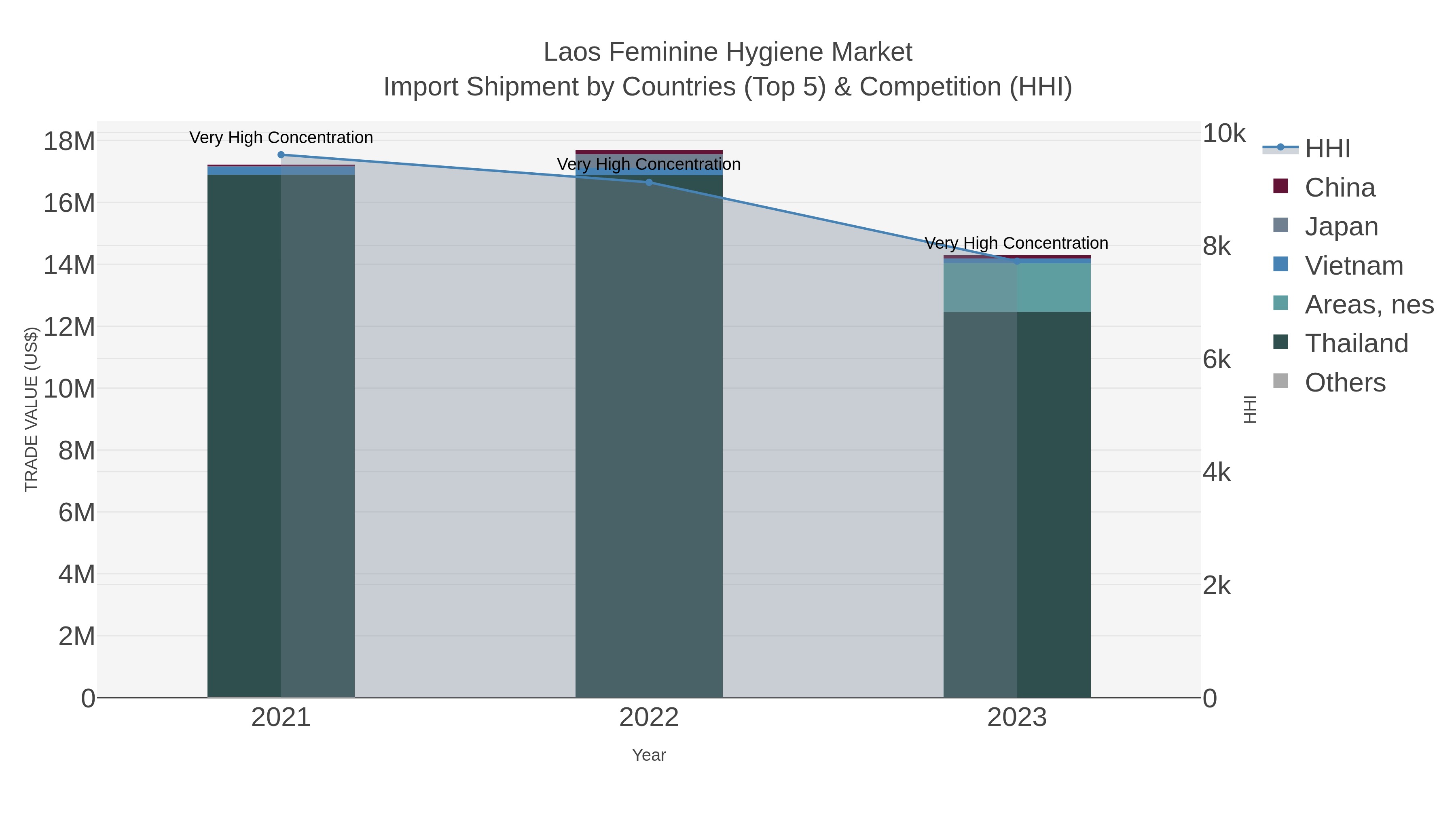 Laos Feminine Hygiene Market Import Shipment by Countries (Top 5) & Competition (HHI)