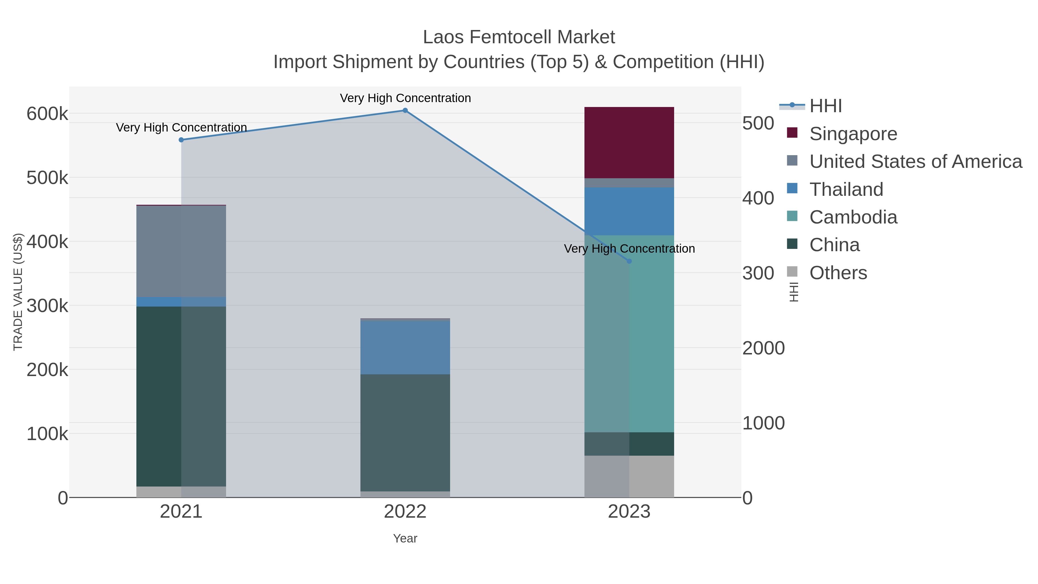 Laos Femtocell Market Import Shipment by Countries (Top 5) & Competition (HHI)