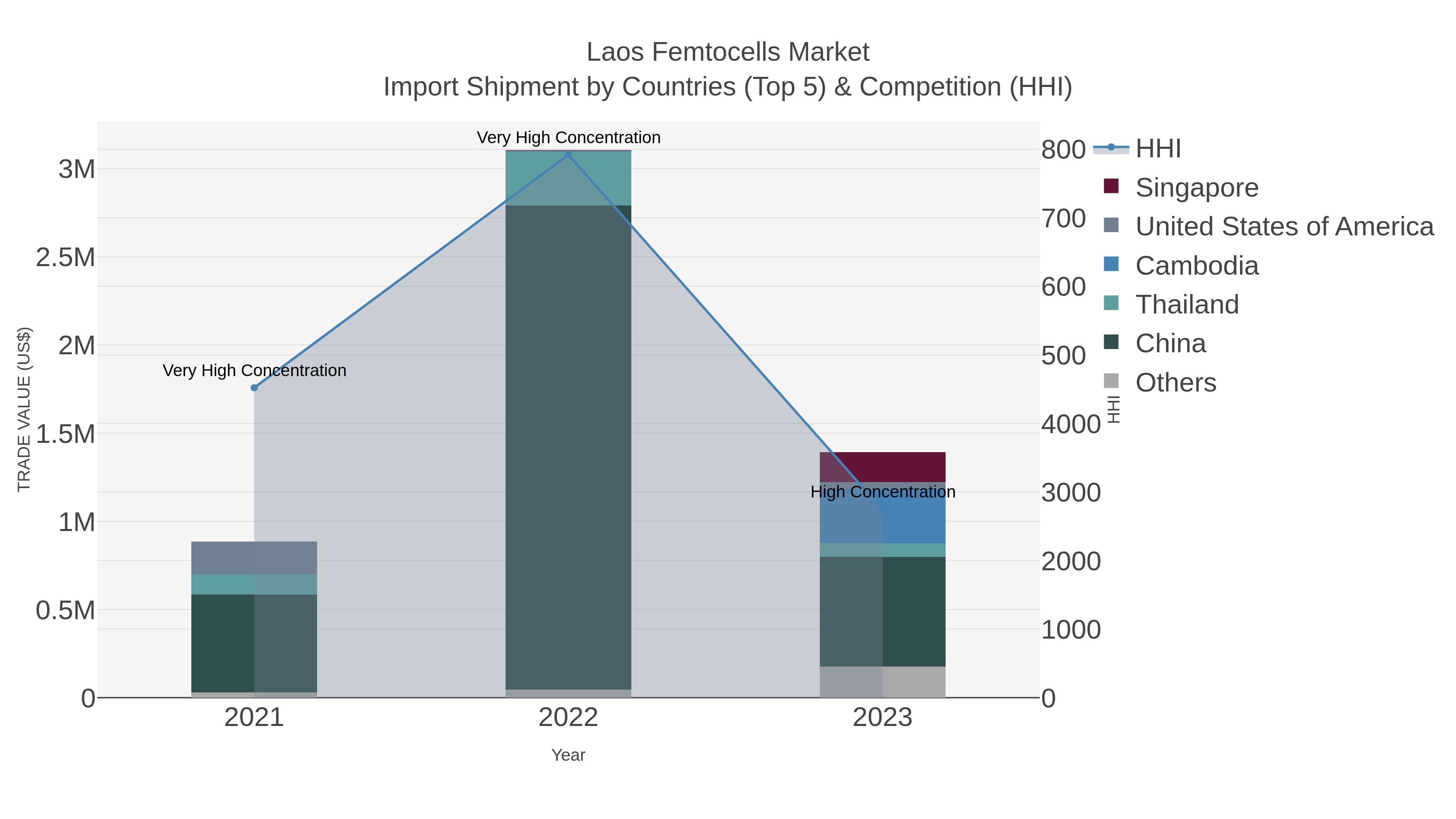 Laos Femtocells Market Import Shipment by Countries (Top 5) & Competition (HHI)