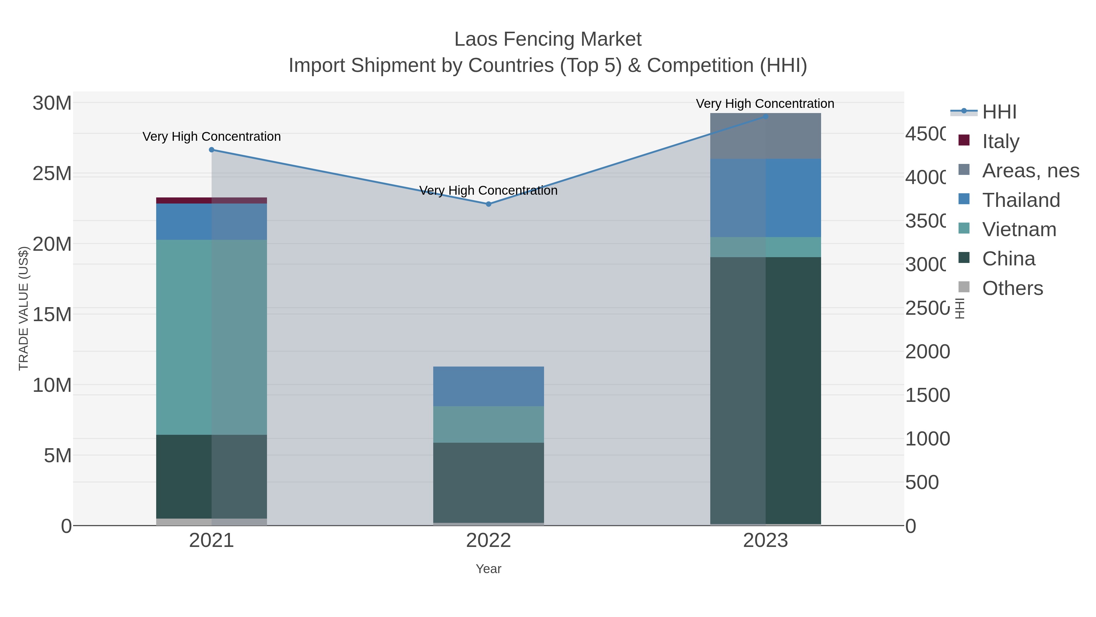 Laos Fencing Market Import Shipment by Countries (Top 5) & Competition (HHI)