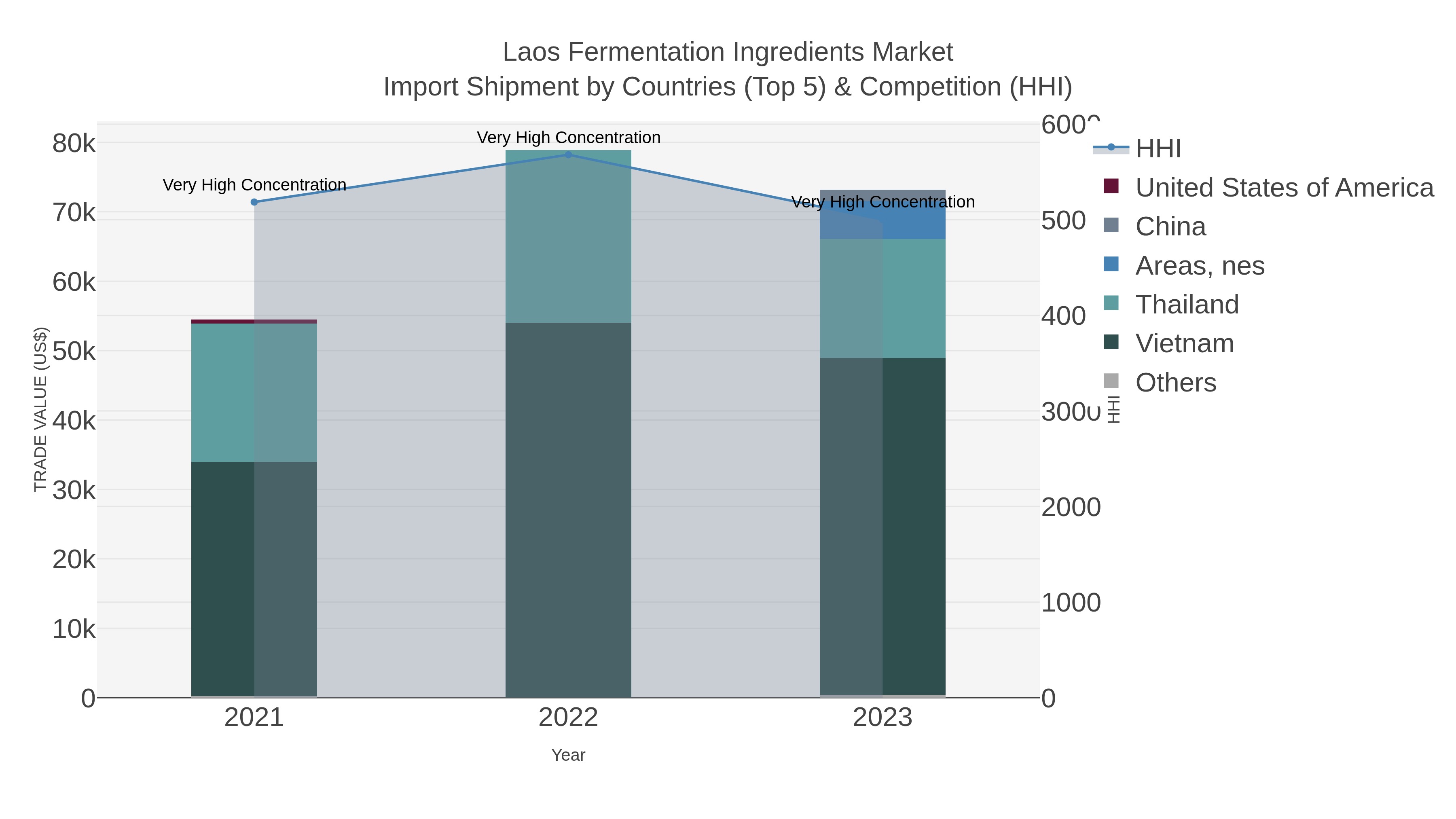 Laos Fermentation Ingredients Market Import Shipment by Countries (Top 5) & Competition (HHI)