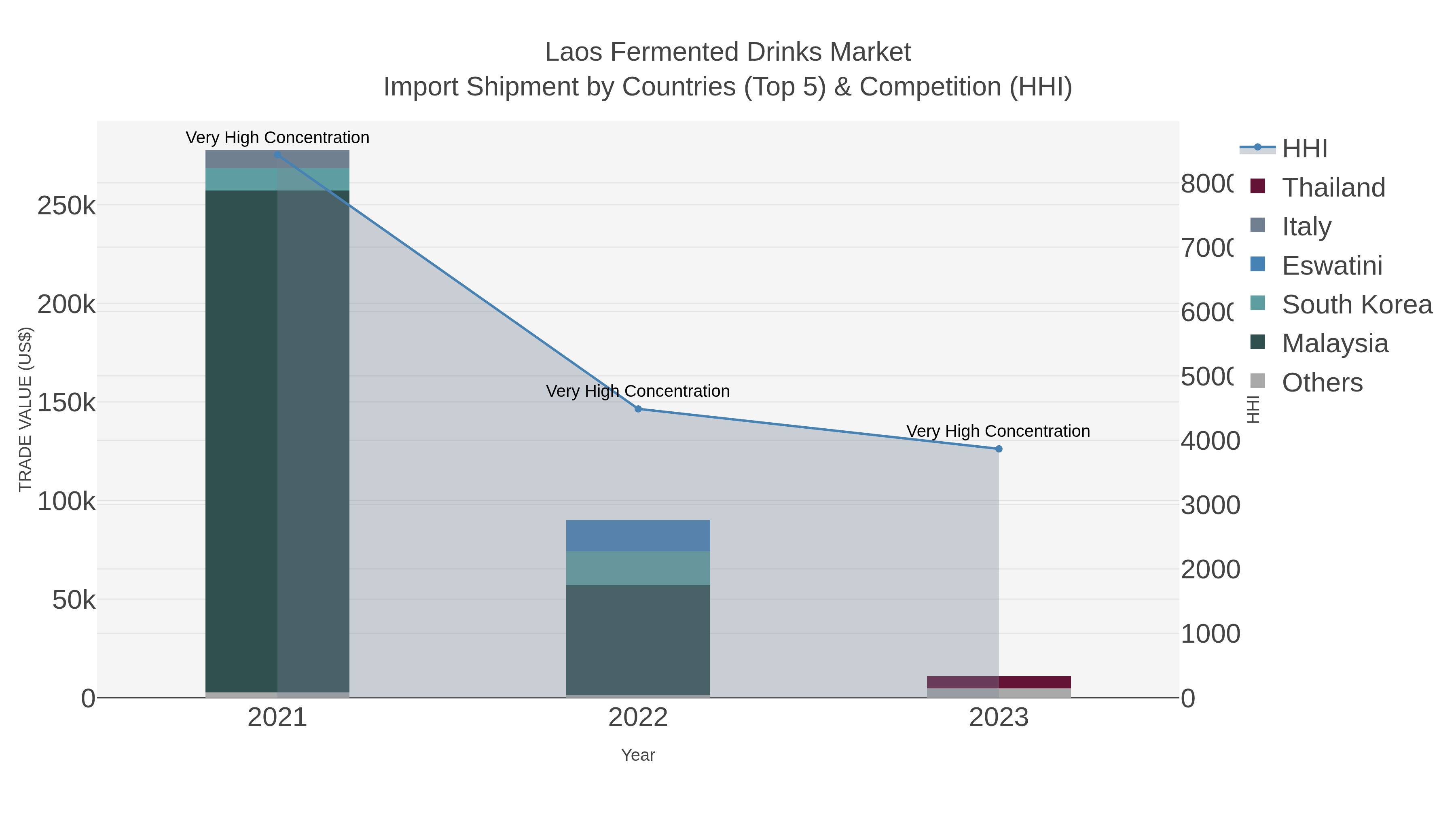 Laos Fermented Drinks Market Import Shipment by Countries (Top 5) & Competition (HHI)